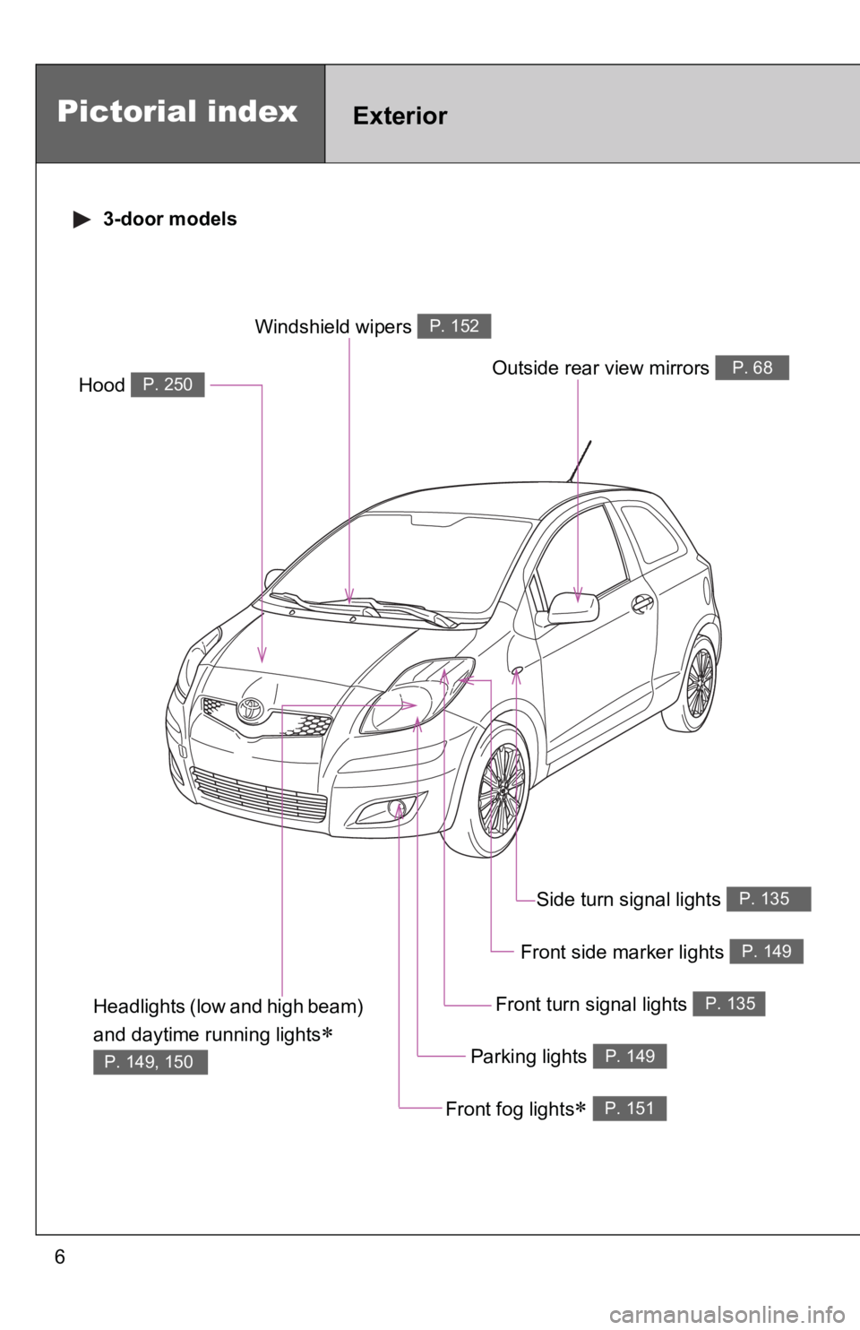 TOYOTA YARIS HATCHBACK 2010 Owners Manual 6
Headlights (low and high beam)
and daytime running lights
∗
P. 149, 150
Pictorial indexExterior
Front fog lights∗ P. 151
Hood P. 250
Windshield wipers P. 152
Outside rear view mirrors P. 68
TOYOTA YARIS HATCHBACK 2010 Owners Manual 6
Headlights (low and high beam)
and daytime running lights
∗
P. 149, 150
Pictorial indexExterior
Front fog lights∗ P. 151
Hood P. 250
Windshield wipers P. 152
Outside rear view mirrors P. 68