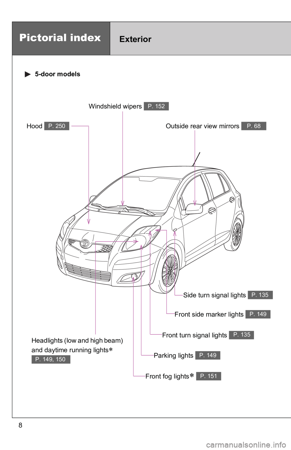TOYOTA YARIS HATCHBACK 2010 Owners Manual 8
Pictorial indexExterior
5-door models
Headlights (low and high beam)
and daytime running lights
∗
P. 149, 150
Front fog lights∗ P. 151
Hood P. 250
Windshield wipers P. 152
Outside rear view TOYOTA YARIS HATCHBACK 2010 Owners Manual 8
Pictorial indexExterior
5-door models
Headlights (low and high beam)
and daytime running lights
∗
P. 149, 150
Front fog lights∗ P. 151
Hood P. 250
Windshield wipers P. 152
Outside rear view
