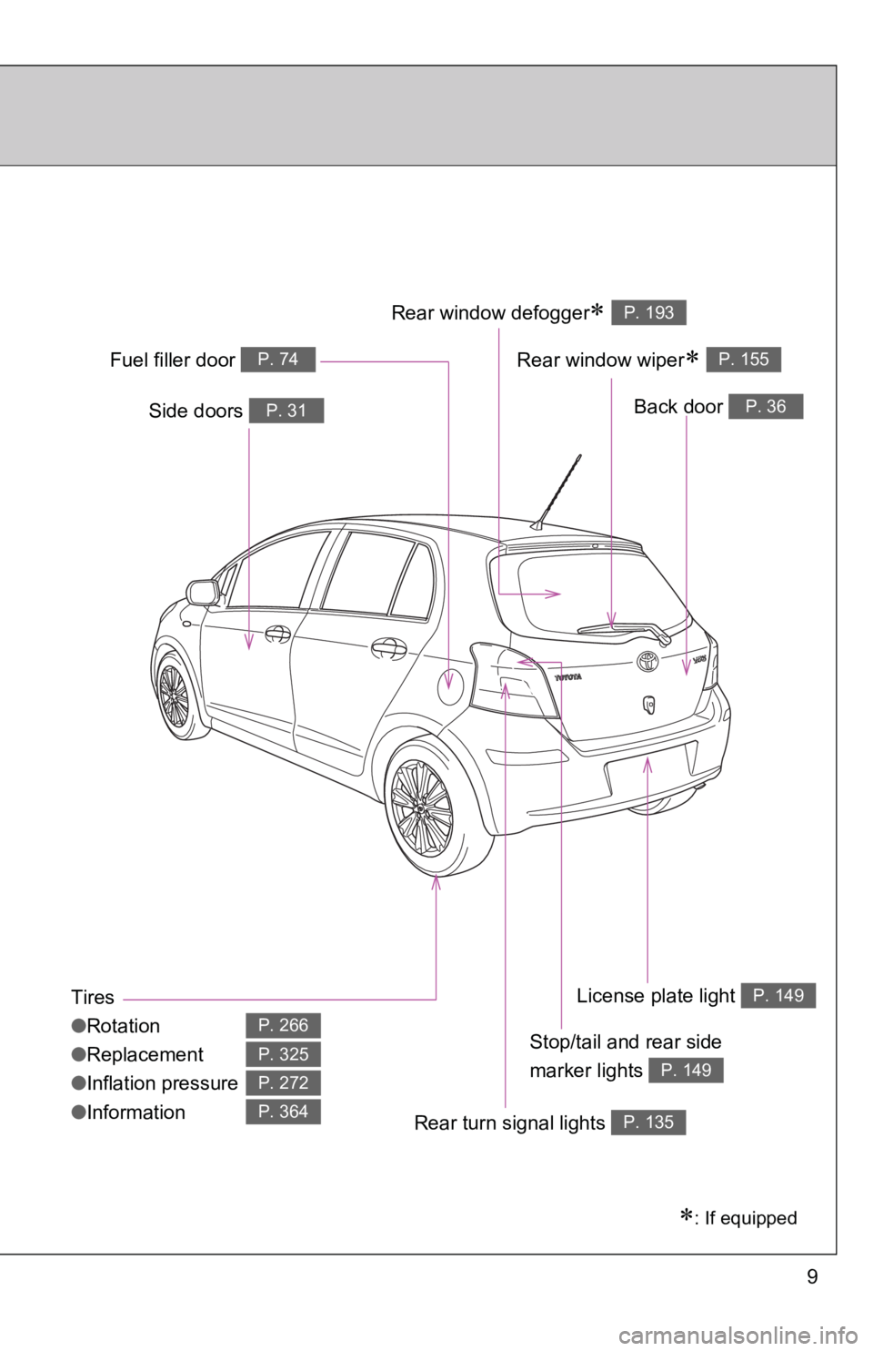 TOYOTA YARIS HATCHBACK 2010 Owners Manual 9
Tires
●Rotation
● Replacement
● Inflation pressure
● Information
P. 266
P. 325
P. 272
P. 364
∗: If equipped
Back door P. 36Side doors P. 31
Fuel filler door P. 74
Rear turn signal lights P TOYOTA YARIS HATCHBACK 2010 Owners Manual 9
Tires
●Rotation
● Replacement
● Inflation pressure
● Information
P. 266
P. 325
P. 272
P. 364
∗: If equipped
Back door P. 36Side doors P. 31
Fuel filler door P. 74
Rear turn signal lights P