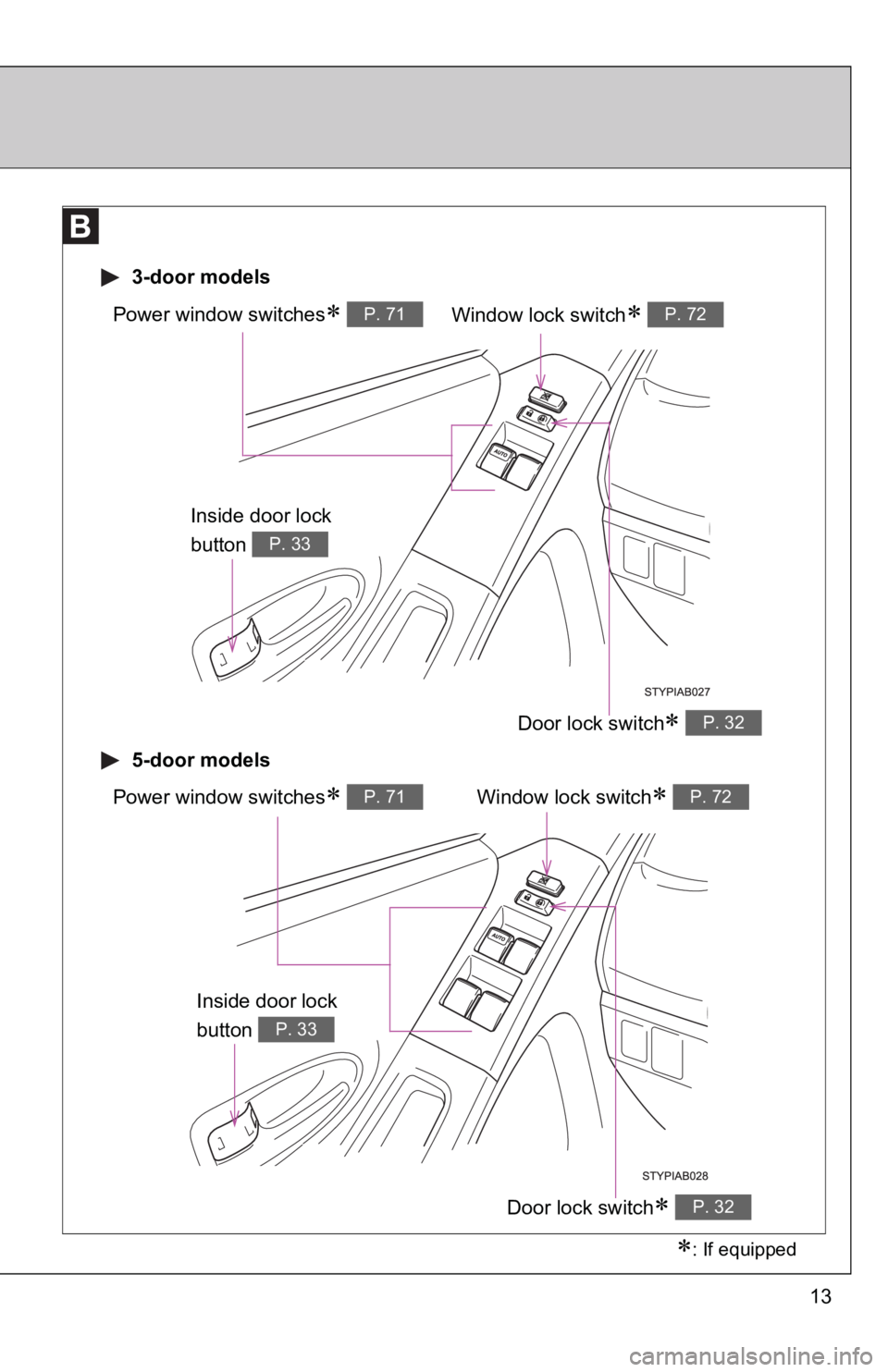 TOYOTA YARIS HATCHBACK 2010 Owners Guide 13
Window lock switch∗ P. 72Power window switches∗ P. 71
Door lock switch∗ P. 32
3-door models
5-door models
Window lock switch∗ P. 72Power window switches∗ P. 71
Door lock switch∗ P. 32 TOYOTA YARIS HATCHBACK 2010 Owners Guide 13
Window lock switch∗ P. 72Power window switches∗ P. 71
Door lock switch∗ P. 32
3-door models
5-door models
Window lock switch∗ P. 72Power window switches∗ P. 71
Door lock switch∗ P. 32