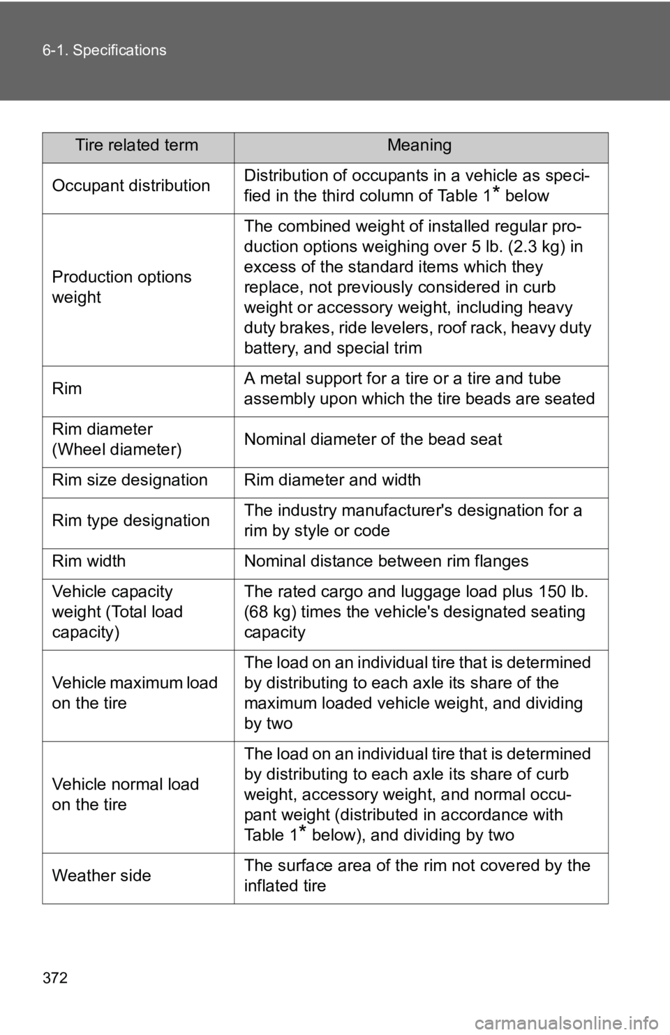 TOYOTA YARIS HATCHBACK 2010 Owners Manual 372 6-1. Specifications
Tire related termMeaning
Occupant distributionDistribution of occupants in a vehicle as speci-
fied in the third column of Table 1
* below
Production options
weight
The combin TOYOTA YARIS HATCHBACK 2010 Owners Manual 372 6-1. Specifications
Tire related termMeaning
Occupant distributionDistribution of occupants in a vehicle as speci-
fied in the third column of Table 1
* below
Production options
weight
The combin