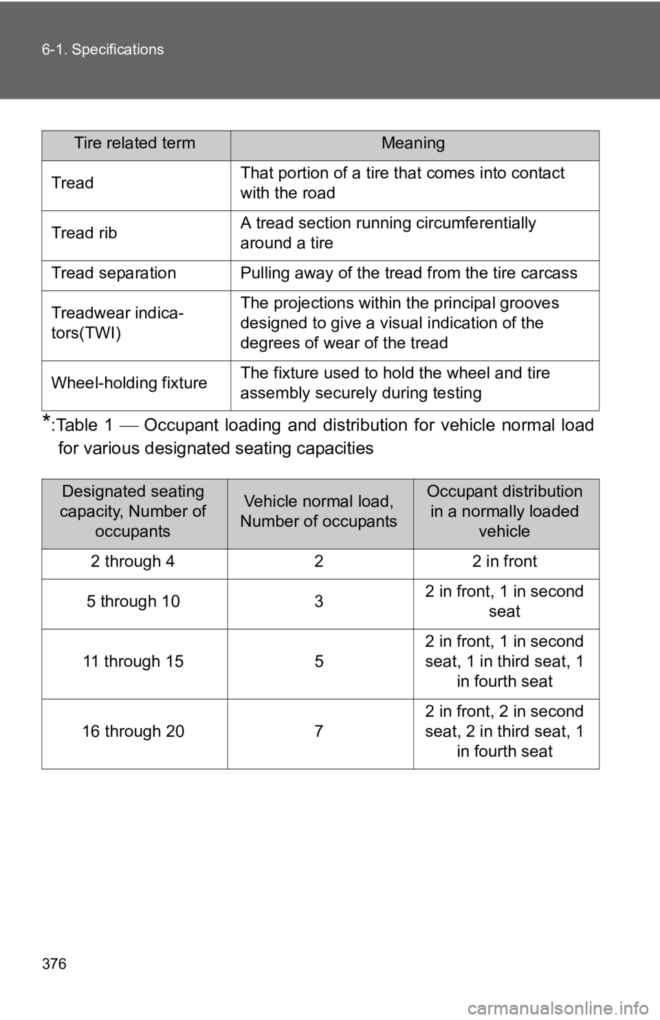 TOYOTA YARIS HATCHBACK 2010 Owners Manual 376 6-1. Specifications
*:Table 1 ⎯ Occupant loading and distri bution for vehicle normal load
for various designated seating capacities
Tire related termMeaning
TreadThat portion of a tire that com TOYOTA YARIS HATCHBACK 2010 Owners Manual 376 6-1. Specifications
*:Table 1 ⎯ Occupant loading and distri bution for vehicle normal load
for various designated seating capacities
Tire related termMeaning
TreadThat portion of a tire that com