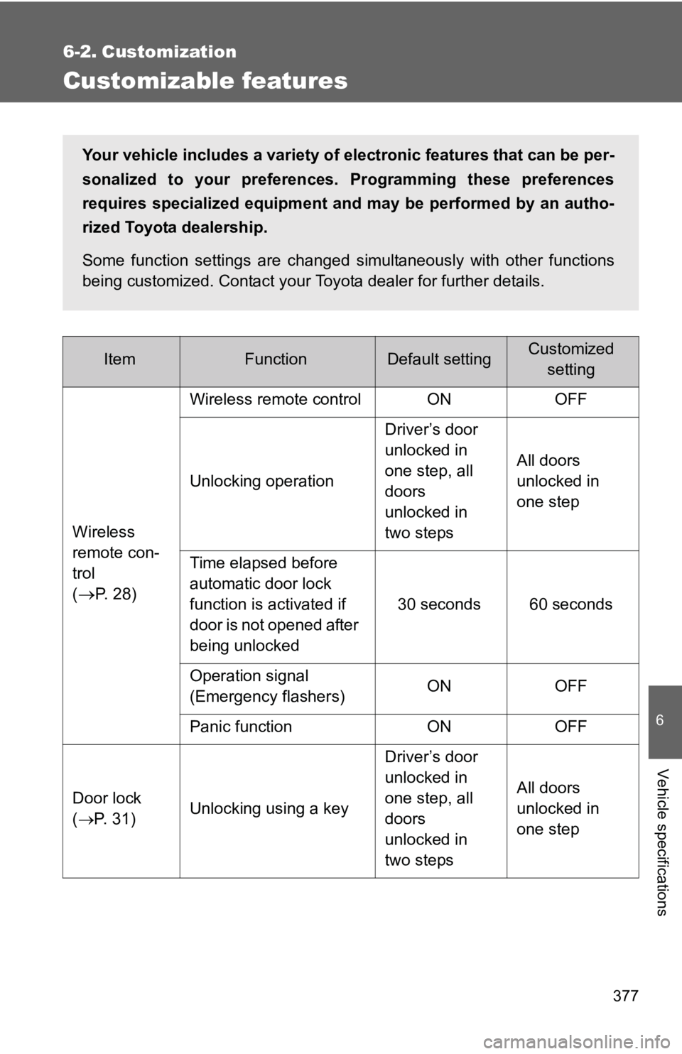 TOYOTA YARIS HATCHBACK 2010 Owners Guide 377
6
Vehicle specifications
6-2. Customization
Customizable features
ItemFunctionDefault settingCustomizedsetting
Wireless
remote con-
trol
(
→P. 2 8 ) Wireless remote control ON OFF
Unlocking op TOYOTA YARIS HATCHBACK 2010 Owners Guide 377
6
Vehicle specifications
6-2. Customization
Customizable features
ItemFunctionDefault settingCustomizedsetting
Wireless
remote con-
trol
(
→P. 2 8 ) Wireless remote control ON OFF
Unlocking op