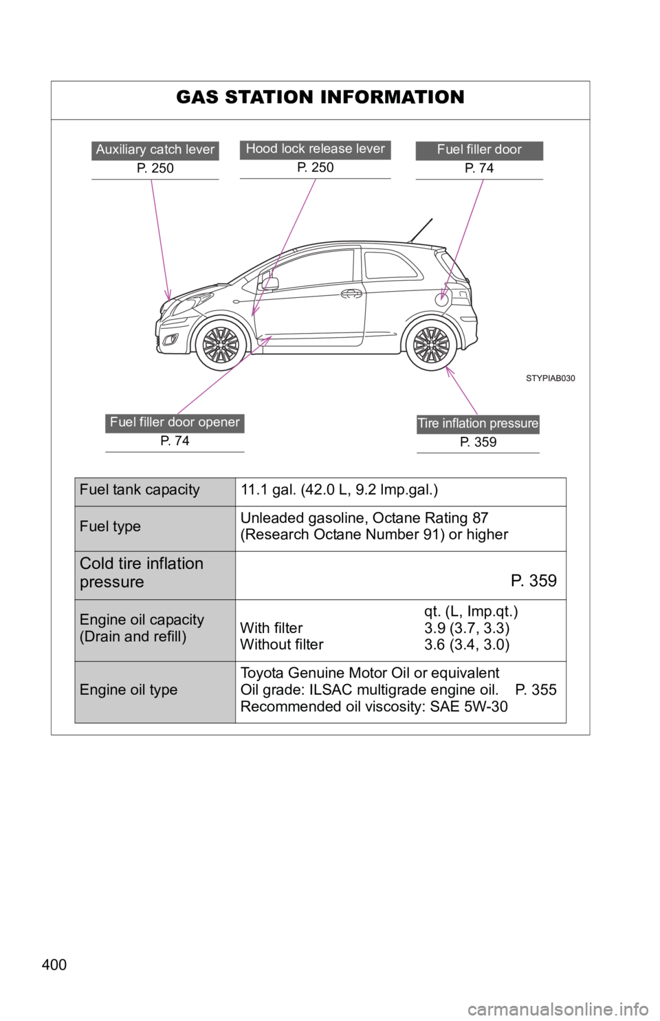 TOYOTA YARIS HATCHBACK 2010 Owners Manual 400
GAS STATION INFORMATION
Auxiliary catch leverP. 250Fuel filler doorP. 7 4Hood lock release lever P. 2 5 0
Fuel filler door openerP. 7 4Tire inflation pressure
P. 359
Fuel tank capacity 11.1 ga TOYOTA YARIS HATCHBACK 2010 Owners Manual 400
GAS STATION INFORMATION
Auxiliary catch leverP. 250Fuel filler doorP. 7 4Hood lock release lever P. 2 5 0
Fuel filler door openerP. 7 4Tire inflation pressure
P. 359
Fuel tank capacity 11.1 ga