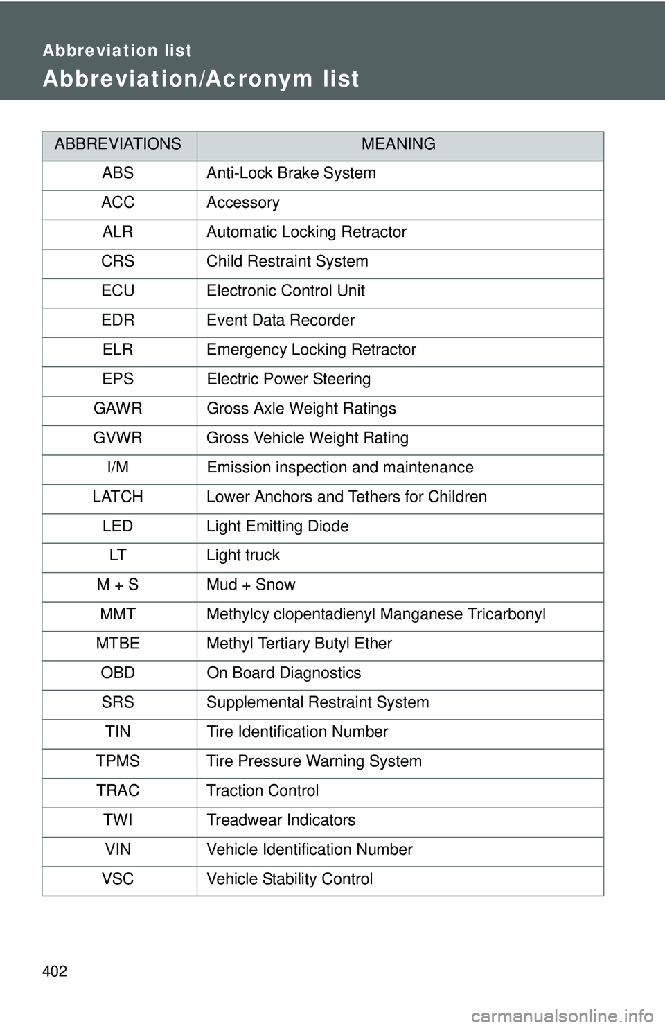 TOYOTA YARIS HATCHBACK 2011 Owners Manual 402
Abbreviation list
Abbreviation/Acronym list
ABBREVIATIONSMEANING
ABS Anti-Lock Brake System
ACC Accessory ALR Automatic Locking Retractor
CRS Child Restraint System
ECU Electronic Control Unit
EDR TOYOTA YARIS HATCHBACK 2011 Owners Manual 402
Abbreviation list
Abbreviation/Acronym list
ABBREVIATIONSMEANING
ABS Anti-Lock Brake System
ACC Accessory ALR Automatic Locking Retractor
CRS Child Restraint System
ECU Electronic Control Unit
EDR