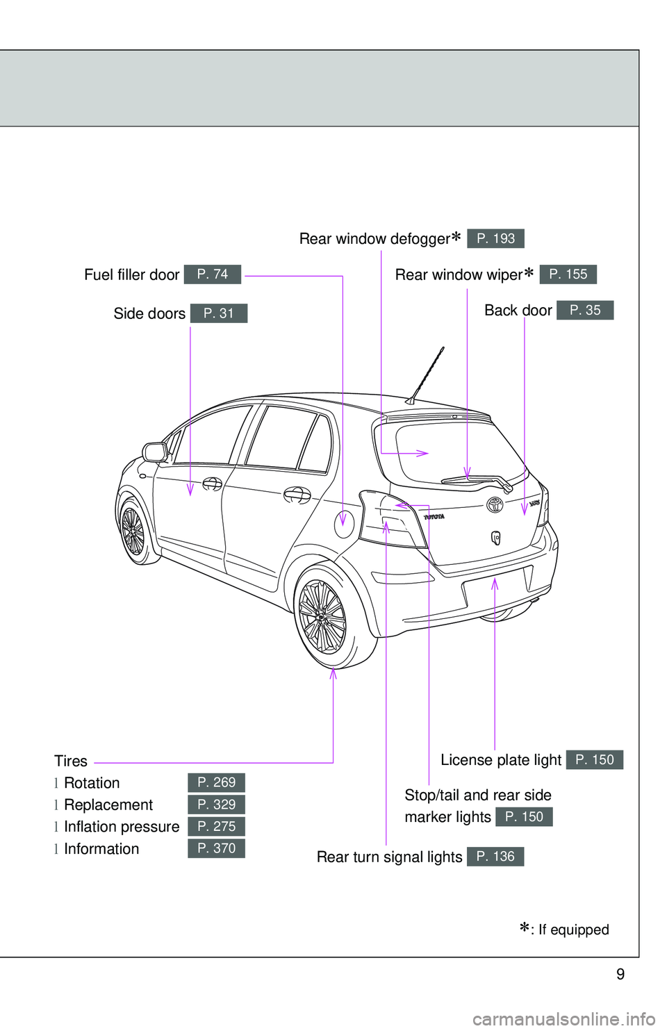 TOYOTA YARIS HATCHBACK 2011 User Guide 9
Tires
lRotation
l Replacement
l Inflation pressure
l Information
P. 269
P. 329
P. 275
P. 370
∗: If equipped
Back door P. 35Side doors P. 31
Fuel filler door P. 74
Rear turn signal lights P. 136
Re