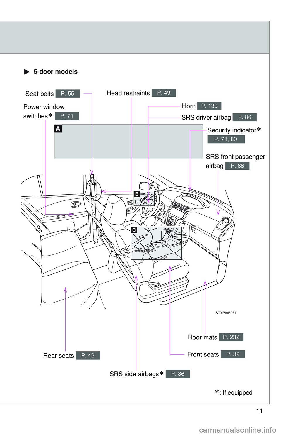 TOYOTA YARIS HATCHBACK 2011 User Guide 11
Seat belts P. 55
SRS driver airbag P. 86
Head restraints P. 49
Front seats P. 39
SRS side airbags∗ P. 86
Floor mats P. 232
SRS front passenger
airbag 
P. 86
Security indicator∗ 
P. 78, 80
Power