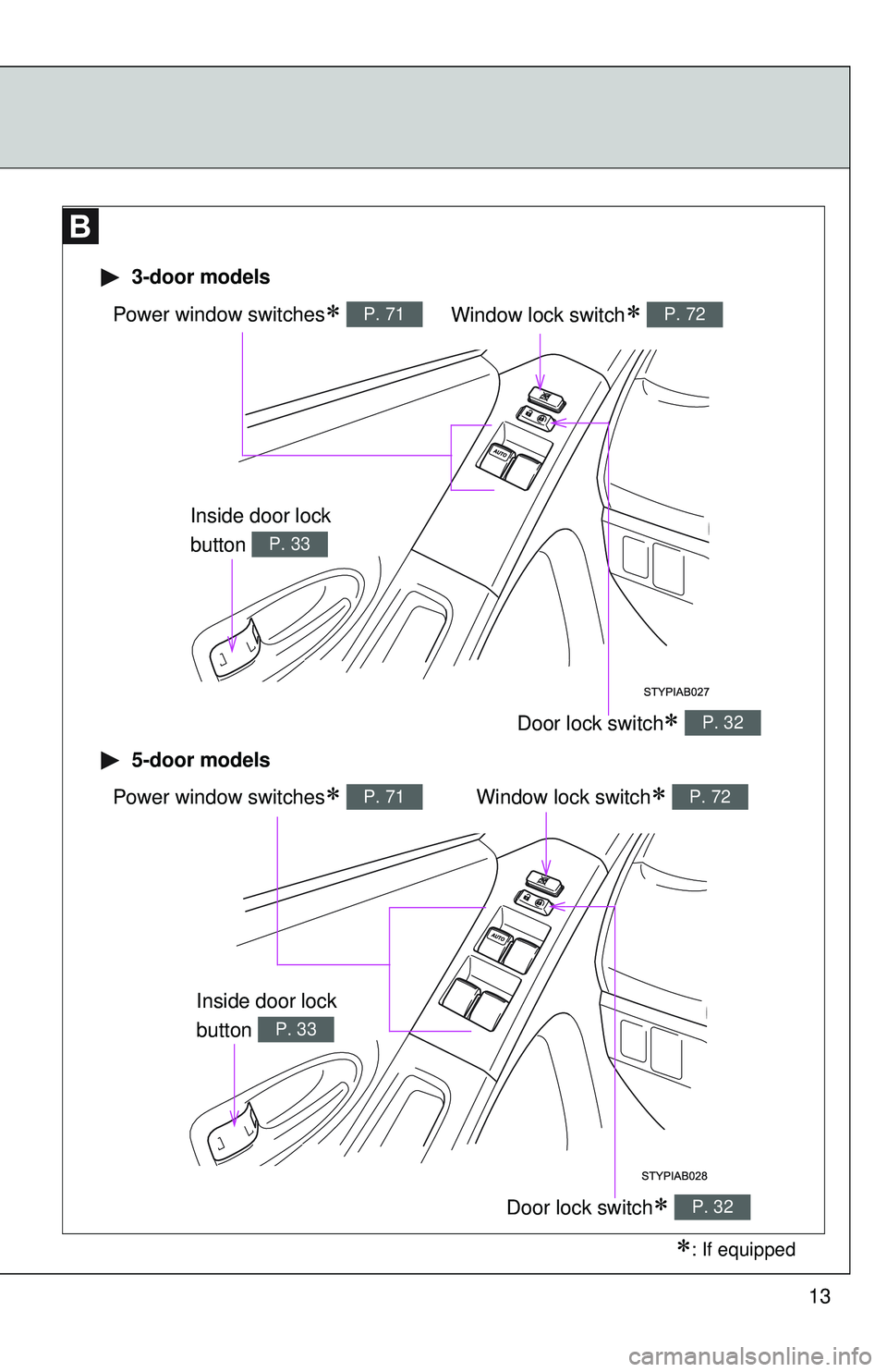 TOYOTA YARIS HATCHBACK 2011 User Guide 13
Window lock switch∗ P. 72Power window switches∗ P. 71
Door lock switch∗ P. 32
 3-door models
 5-door models
Window lock switch∗ P. 72Power window switches∗ P. 71
Door lock switch∗ P. 32