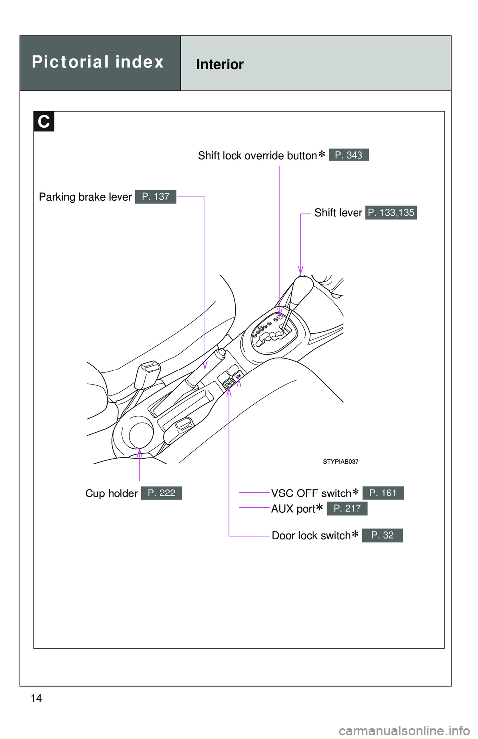 TOYOTA YARIS HATCHBACK 2011 User Guide 14
Cup holder P. 222
Parking brake lever P. 137
Shift lever   P. 133,135
Door lock switch∗ P. 32
Shift lock override button∗ P. 343
Pictorial indexInterior
VSC OFF switch∗ 
AUX port
∗ 
P. 161
