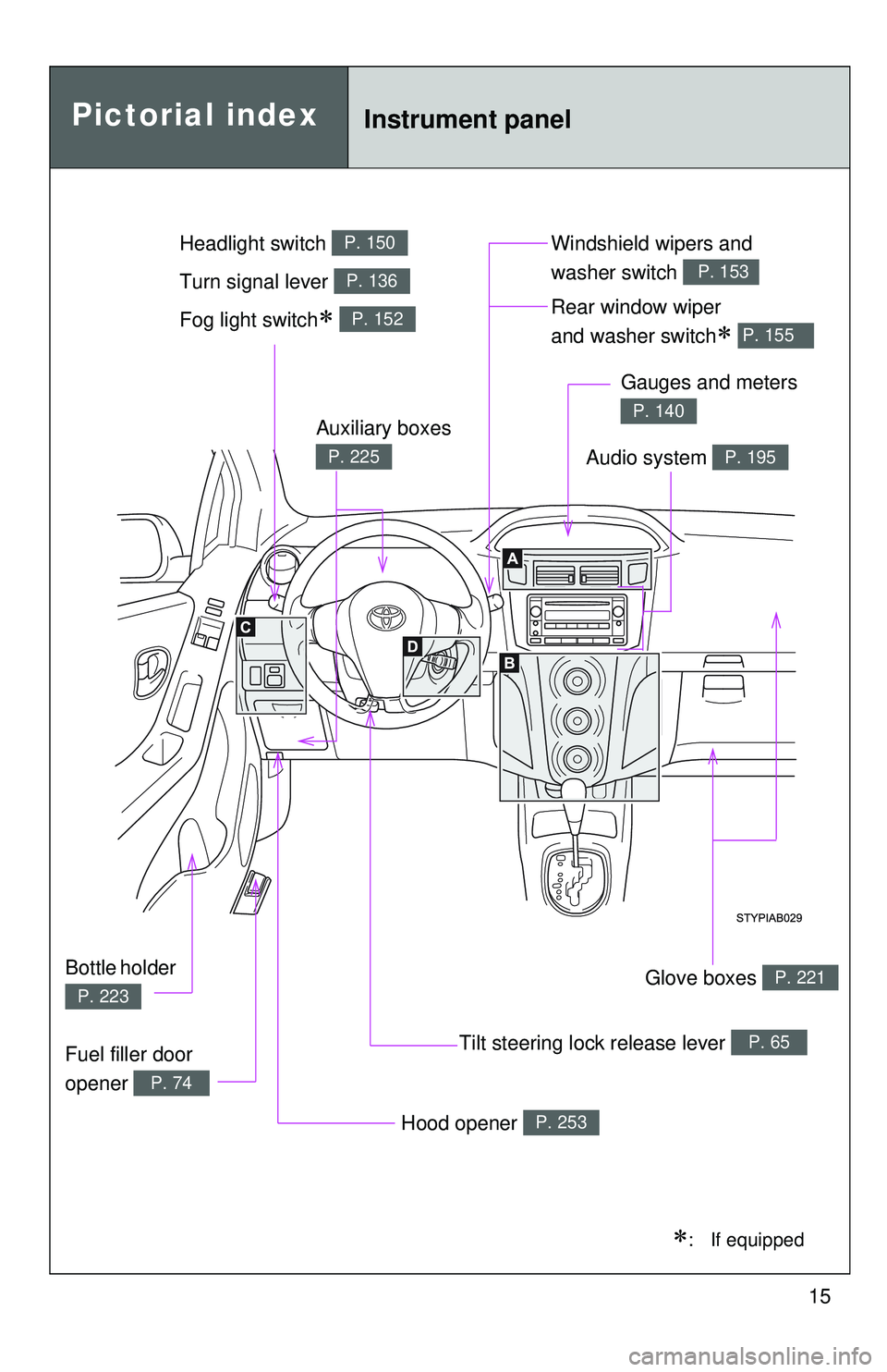 TOYOTA YARIS HATCHBACK 2011 User Guide 15
Pictorial indexInstrument panel
Fog light switch∗ P. 152Rear window wiper 
and washer switch
∗ P. 155 
Tilt steering lock release lever P. 65
Hood opener P. 253
Gauges and meters 
P. 140
Audio 