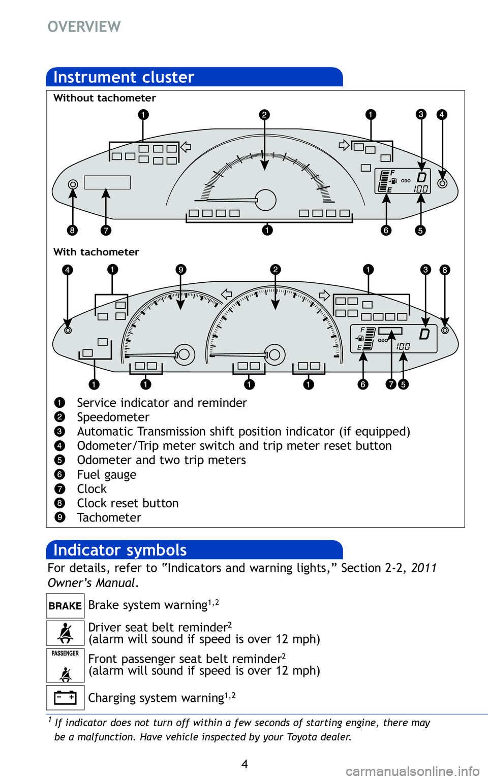 TOYOTA YARIS HATCHBACK 2011 Owners Manual 4
OVERVIEW
Driver seat belt reminder\f
(alarm will sound if speed is over 1\f mph)
Front passenger seat belt reminder
\f
(alarm will sound if speed is over 1\f mph) Brake system warning
1,\f
1\ff indi