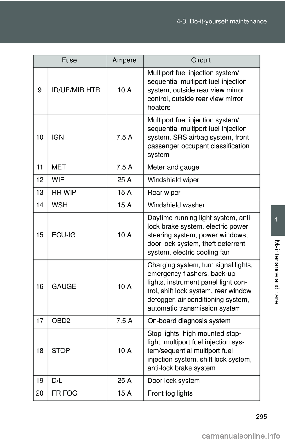 TOYOTA YARIS HATCHBACK 2011 Owners Manual 295
4-3. Do-it-yourself maintenance
4
Maintenance and care
9 ID/UP/MIR HTR 10 A
Multiport fuel injection system/
sequential multiport fuel injection
system, outside rear view mirror
control, outside TOYOTA YARIS HATCHBACK 2011 Owners Manual 295
4-3. Do-it-yourself maintenance
4
Maintenance and care
9 ID/UP/MIR HTR 10 A
Multiport fuel injection system/
sequential multiport fuel injection
system, outside rear view mirror
control, outside