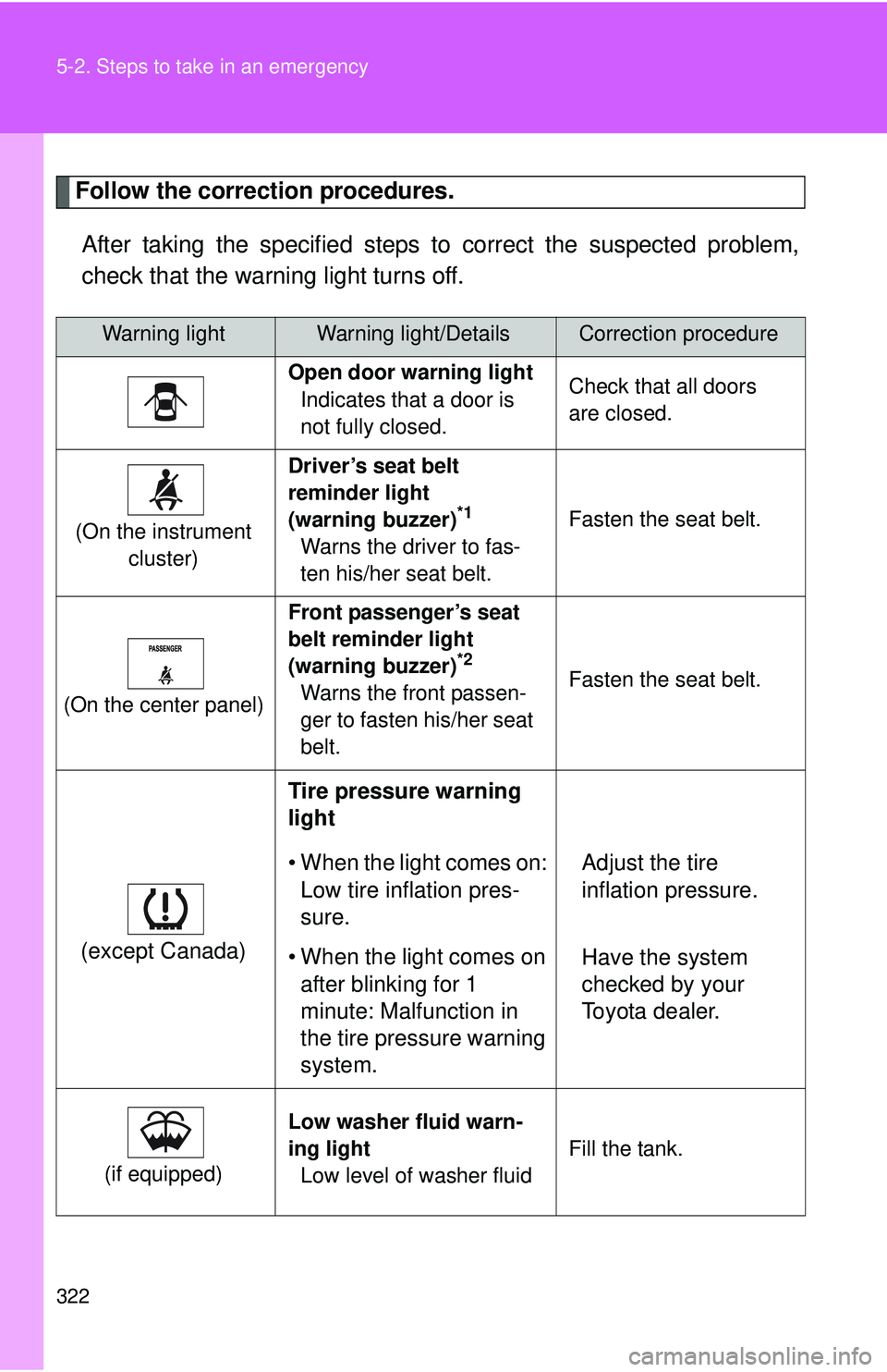 TOYOTA YARIS HATCHBACK 2011  Owners Manual 322 5-2. Steps to take in an emergency
Follow the correction procedures.After taking the specified steps to  correct the suspected problem,
check that the warning light turns off.
Warning lightWarning