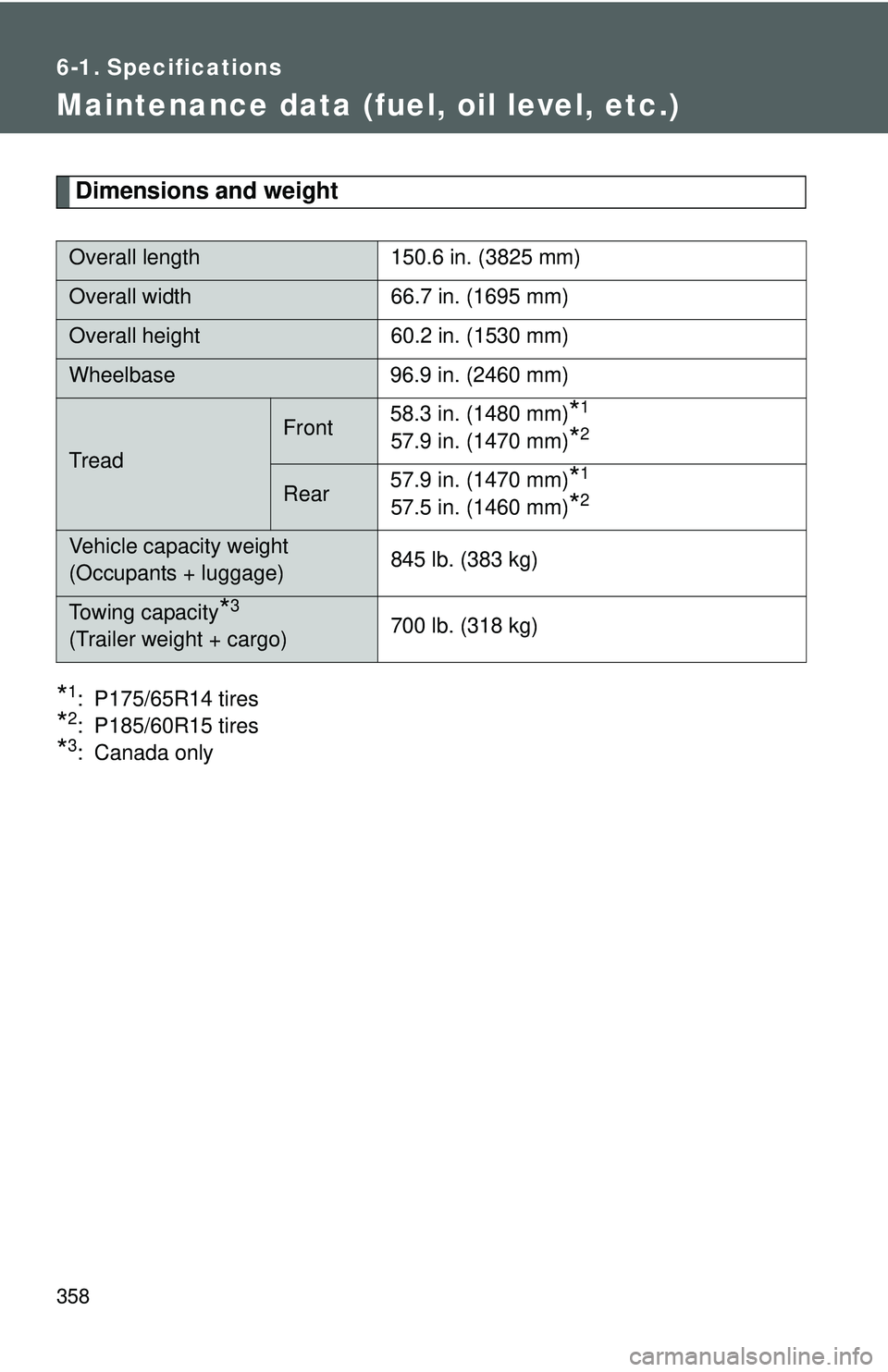 TOYOTA YARIS HATCHBACK 2011  Owners Manual 358
6-1. Specifications
Maintenance data (fuel, oil level, etc.)
Dimensions and weight
*1: P175/65R14 tires
*2: P185/60R15 tires
*3: Canada only
Overall length150.6 in. (3825 mm)
Overall width66.7 in.