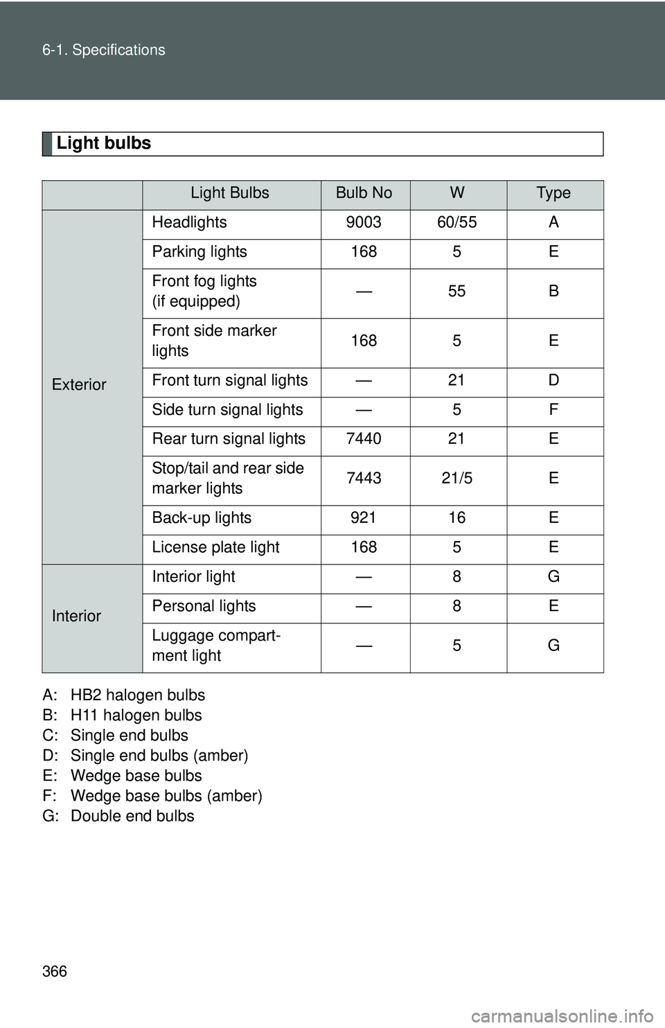 TOYOTA YARIS HATCHBACK 2011 Owners Manual 366 6-1. Specifications
Light bulbs
A: HB2 halogen bulbs
B: H11 halogen bulbs
C: Single end bulbs
D: Single end bulbs (amber)
E: Wedge base bulbs
F: Wedge base bulbs (amber)
G: Double end bulbs
Light TOYOTA YARIS HATCHBACK 2011 Owners Manual 366 6-1. Specifications
Light bulbs
A: HB2 halogen bulbs
B: H11 halogen bulbs
C: Single end bulbs
D: Single end bulbs (amber)
E: Wedge base bulbs
F: Wedge base bulbs (amber)
G: Double end bulbs
Light