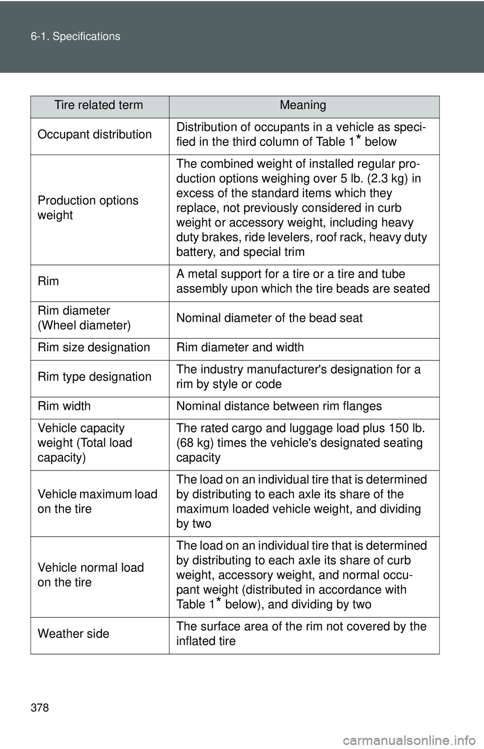 TOYOTA YARIS HATCHBACK 2011  Owners Manual 378 6-1. Specifications
Tire related termMeaning
Occupant distributionDistribution of occupants in a vehicle as speci-
fied in the third column of Table 1
* below
Production options 
weight
The combin