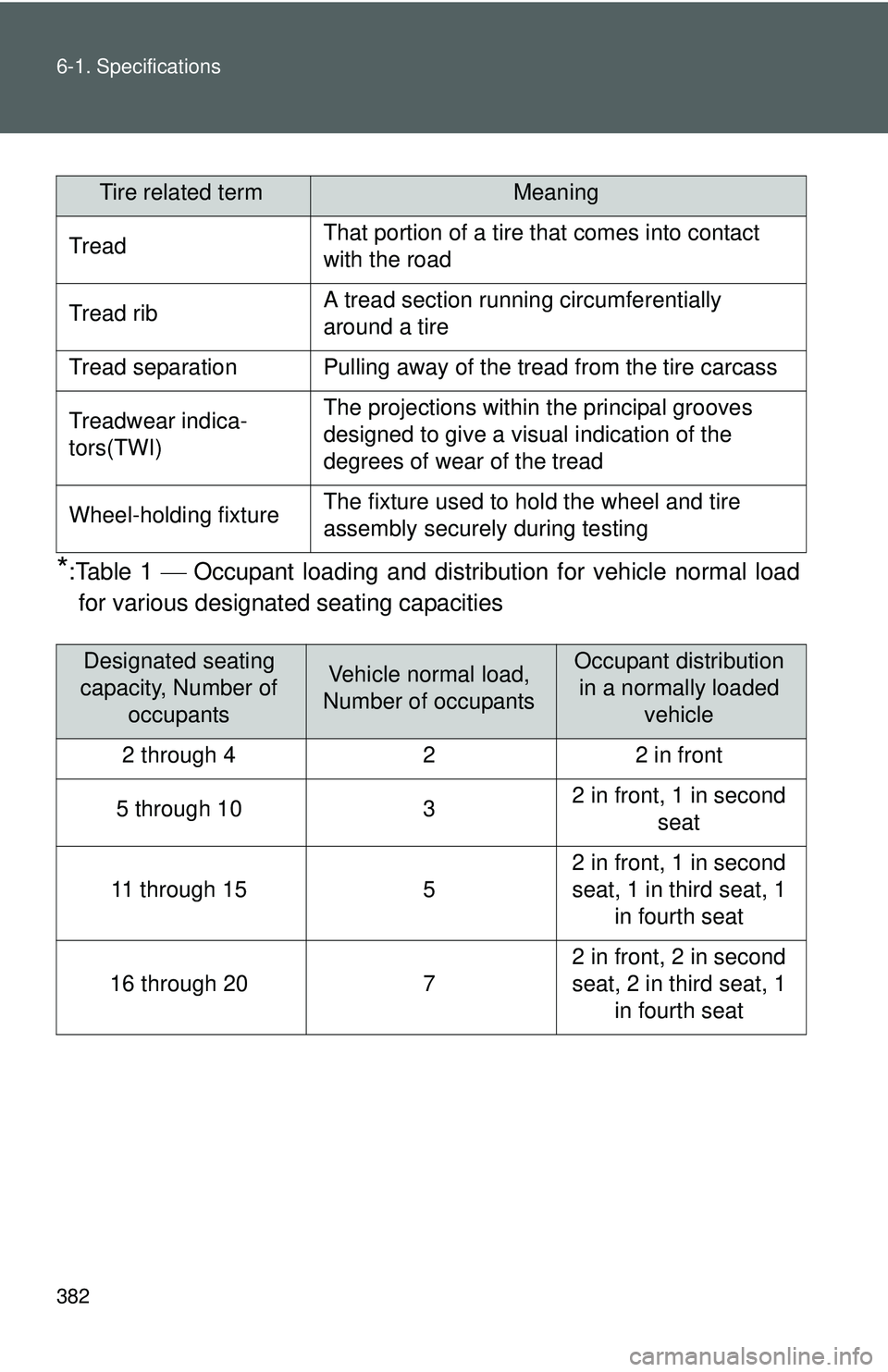 TOYOTA YARIS HATCHBACK 2011  Owners Manual 382 6-1. Specifications
*:Table 1 ⎯ Occupant loading and distri bution for vehicle normal load
for various designated seating capacities
Tire related termMeaning
TreadThat portion of a tire that com