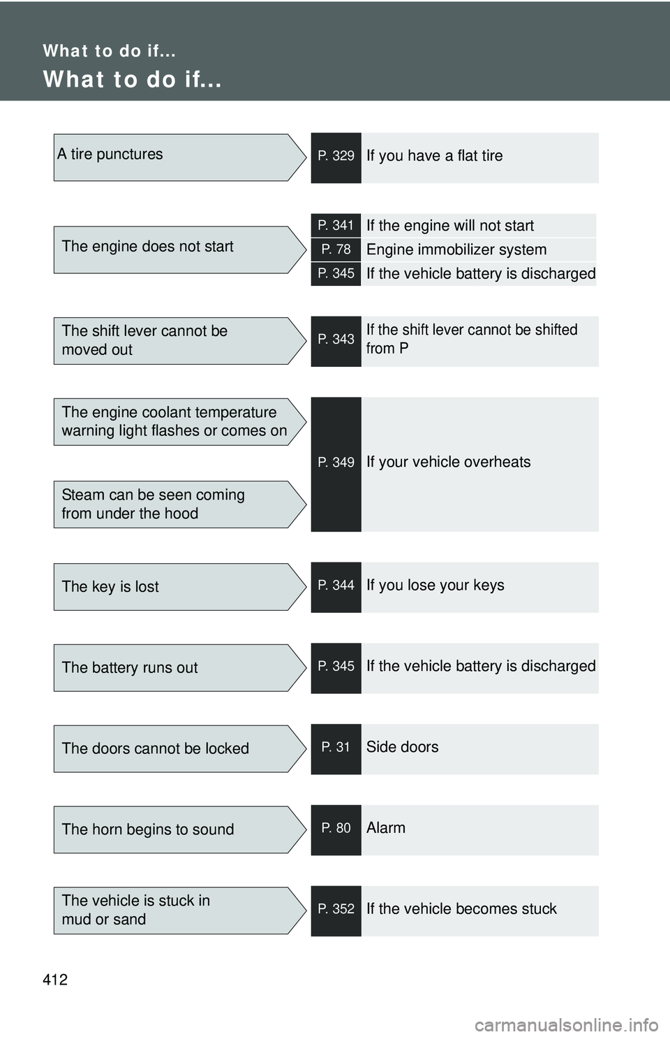 TOYOTA YARIS HATCHBACK 2011  Owners Manual 412
What to do if...
What to do if...
A tire puncturesP. 329If you have a flat tire
The engine does not start
P. 341If the engine will not start
P.  7 8Engine immobilizer system
P. 345If the vehicle b