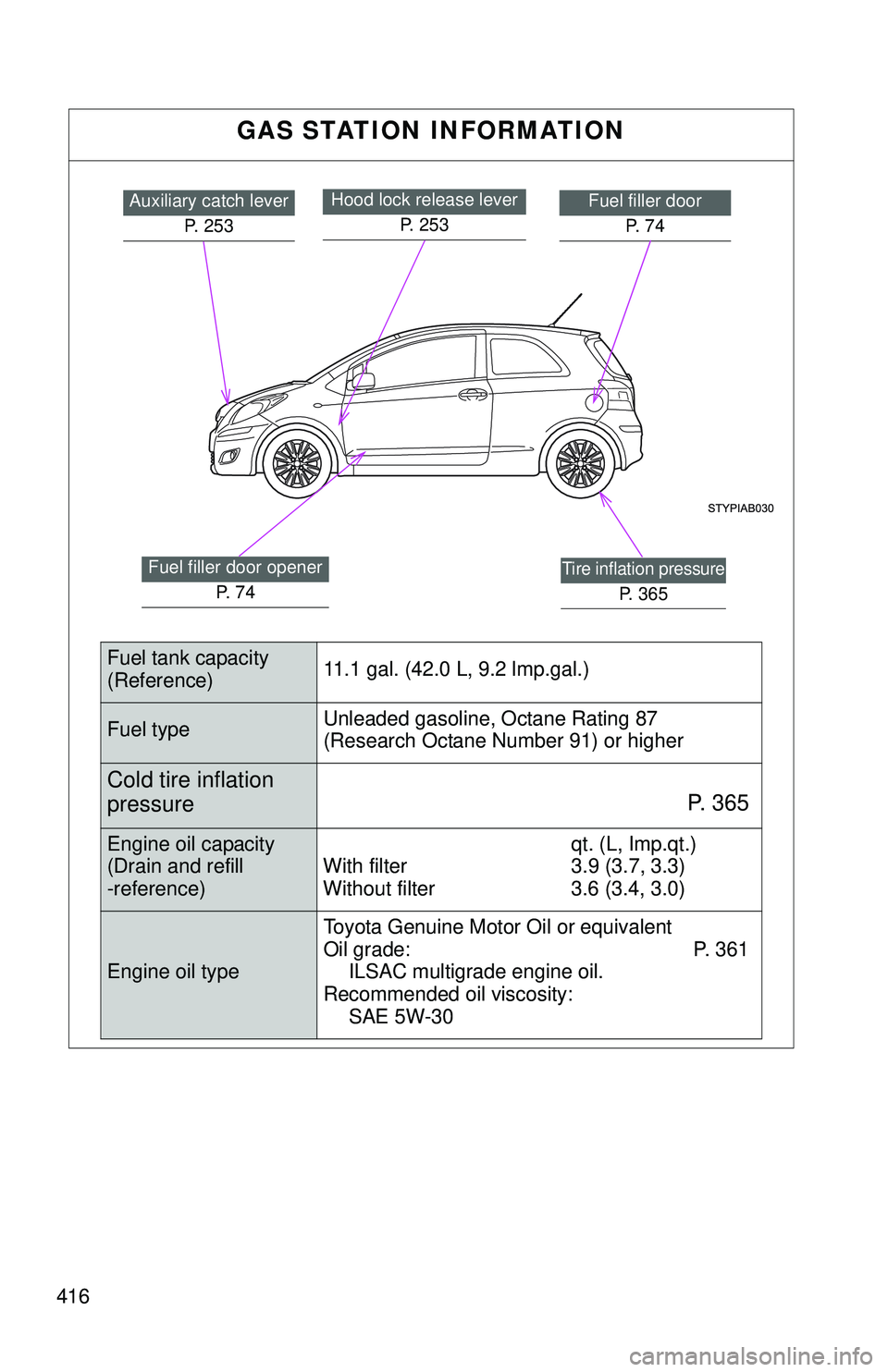 TOYOTA YARIS HATCHBACK 2011  Owners Manual 416
GAS STATION INFORMATION
Auxiliary catch leverP. 253Fuel filler doorP.  7 4Hood lock release lever  P.  2 5 3
Fuel filler door openerP.  7 4Tire inflation pressure
P. 365
Fuel tank capacity
(Refere