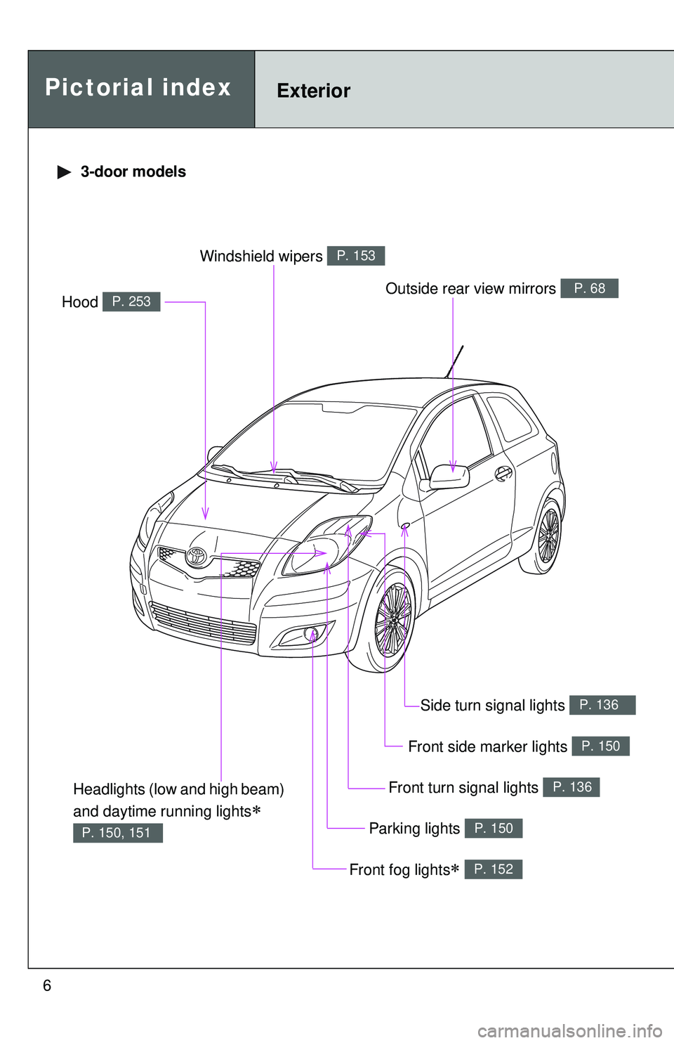 TOYOTA YARIS HATCHBACK 2011 Owners Manual 6
Headlights (low and high beam)
and daytime running lights
∗
P. 150, 151
Pictorial indexExterior
Front fog lights∗ P. 152
Hood P. 253
Windshield wipers P. 153
Outside rear view mirrors P. 68
Pa TOYOTA YARIS HATCHBACK 2011 Owners Manual 6
Headlights (low and high beam)
and daytime running lights
∗
P. 150, 151
Pictorial indexExterior
Front fog lights∗ P. 152
Hood P. 253
Windshield wipers P. 153
Outside rear view mirrors P. 68
Pa
