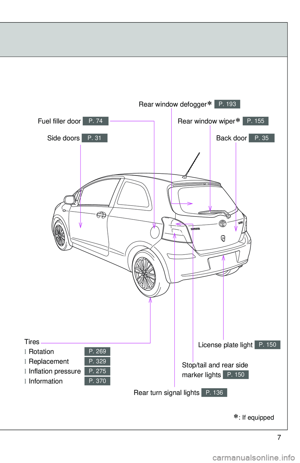 TOYOTA YARIS HATCHBACK 2011 Owners Manual 7
Tires
lRotation
l Replacement
l Inflation pressure
l Information
P. 269
P. 329
P. 275
P. 370
∗: If equipped
Back door P. 35Side doors P. 31
Fuel filler door P. 74
Rear turn signal lights P. 136
Re TOYOTA YARIS HATCHBACK 2011 Owners Manual 7
Tires
lRotation
l Replacement
l Inflation pressure
l Information
P. 269
P. 329
P. 275
P. 370
∗: If equipped
Back door P. 35Side doors P. 31
Fuel filler door P. 74
Rear turn signal lights P. 136
Re