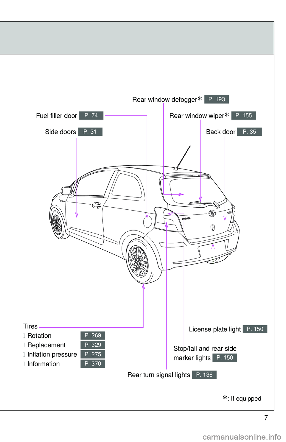 TOYOTA YARIS HATCHBACK 2011  Owners Manual 7
Tires
lRotation
l Replacement
l Inflation pressure
l Information
P. 269
P. 329
P. 275
P. 370
∗: If equipped
Back door P. 35Side doors P. 31
Fuel filler door P. 74
Rear turn signal lights P. 136
Re