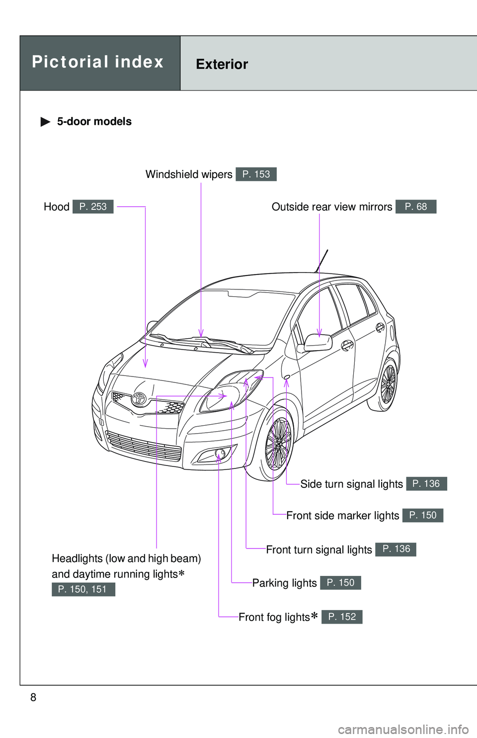 TOYOTA YARIS HATCHBACK 2011 Owners Manual 8
Pictorial indexExterior
5-door models
Headlights (low and high beam)
and daytime running lights
∗
P. 150, 151
Front fog lights∗ P. 152
Hood P. 253
Windshield wipers P. 153
Outside rear view TOYOTA YARIS HATCHBACK 2011 Owners Manual 8
Pictorial indexExterior
5-door models
Headlights (low and high beam)
and daytime running lights
∗
P. 150, 151
Front fog lights∗ P. 152
Hood P. 253
Windshield wipers P. 153
Outside rear view