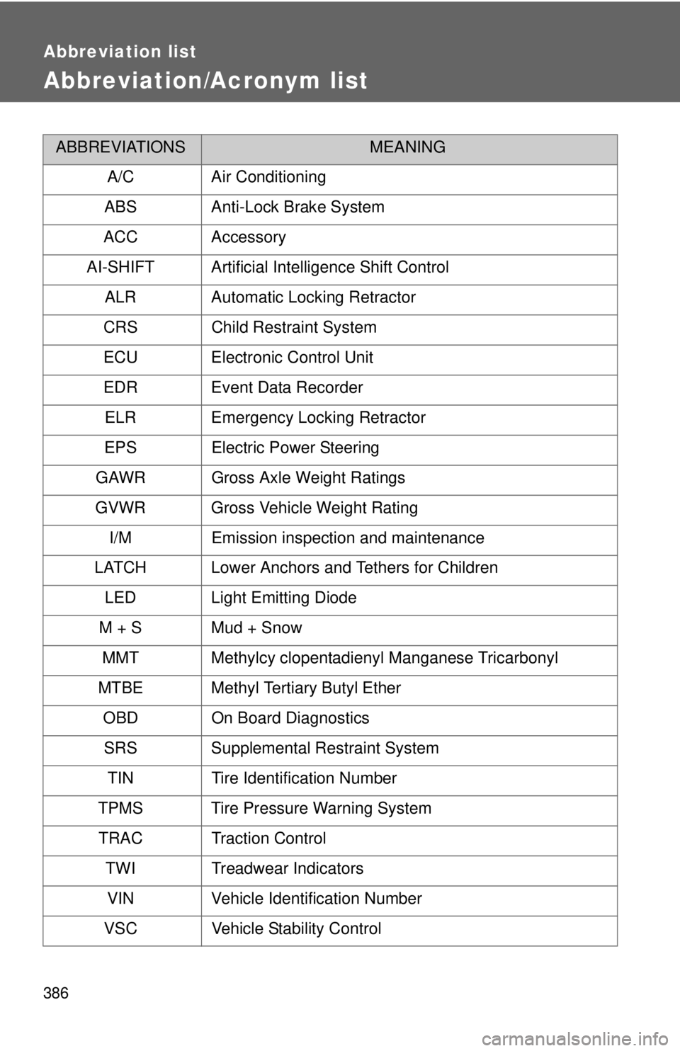 TOYOTA YARIS HATCHBACK 2012  Owners Manual 386
Abbreviation list
Abbreviation/Acronym list
ABBREVIATIONSMEANING
A/C Air Conditioning
ABS Anti-Lock Brake System
ACC Accessory
AI-SHIFT Artificial Intelligence Shift Control ALR Automatic Locking 