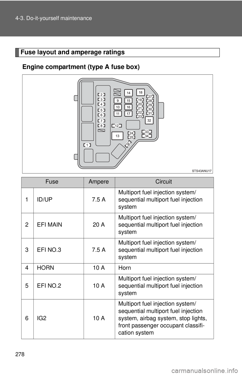 TOYOTA YARIS HATCHBACK 2012  Owners Manual 278 4-3. Do-it-yourself maintenance
Fuse layout and amperage ratingsEngine compartment (type A fuse box)
FuseAmpereCircuit
1 ID/UP 7.5 A Multiport fuel injection system/
sequential multiport fuel inje