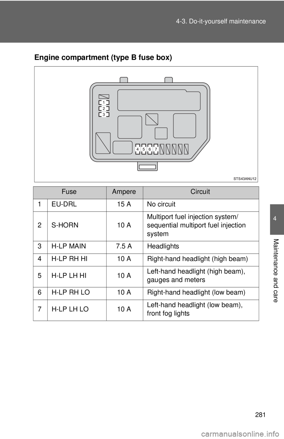 TOYOTA YARIS HATCHBACK 2012  Owners Manual 281
4-3. Do-it-yourself maintenance
4
Maintenance and care
Engine compartment (type B fuse box)
FuseAmpereCircuit
1 EU-DRL 15 A No circuit
2 S-HORN 10 A Multiport fuel injection system/
sequential mul