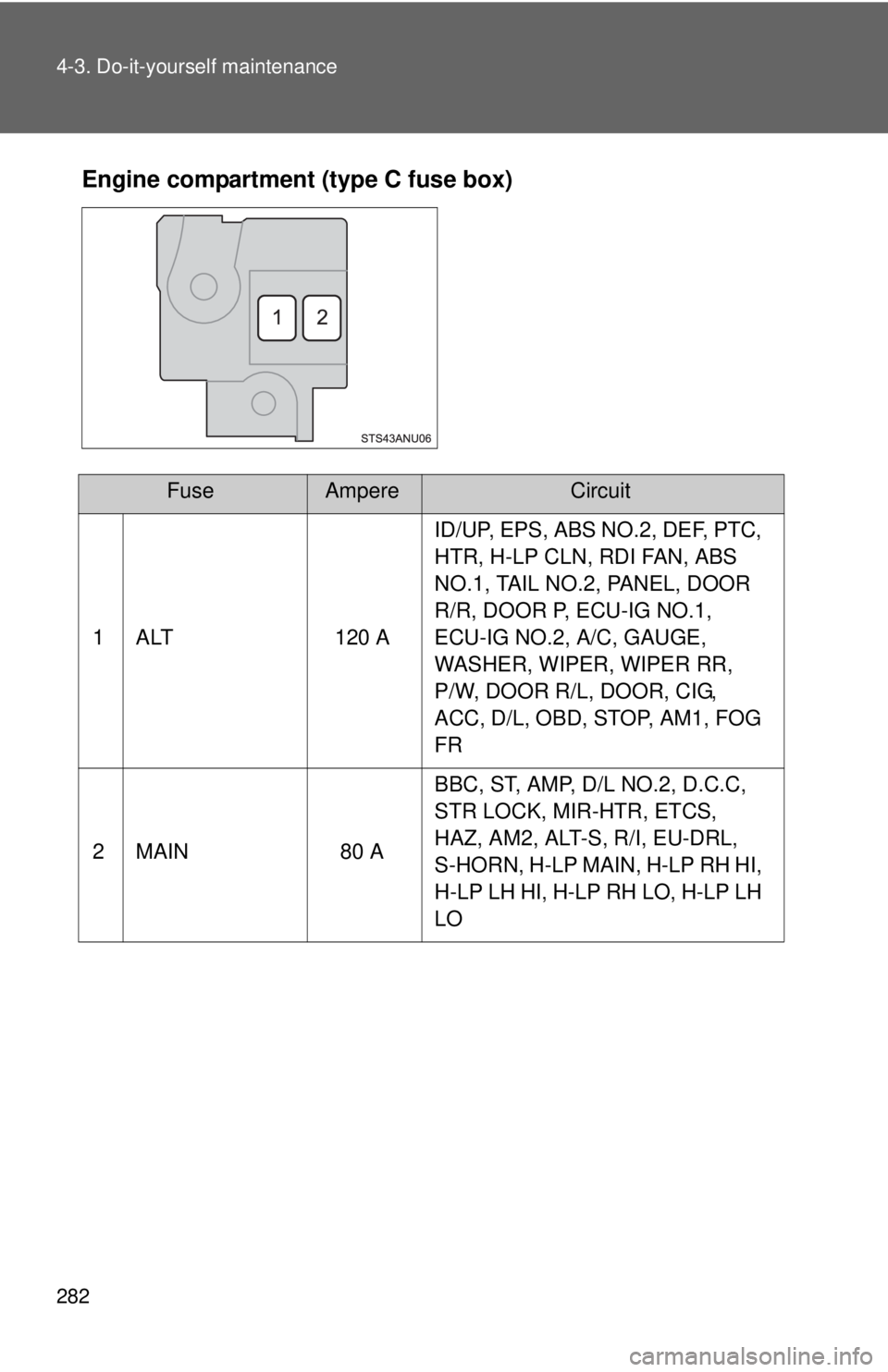 TOYOTA YARIS HATCHBACK 2012  Owners Manual 282 4-3. Do-it-yourself maintenance
Engine compartment (type C fuse box)
FuseAmpereCircuit
1 ALT 120 A ID/UP, EPS, ABS NO.2, DEF, PTC, 
HTR, H-LP CLN, RDI FAN, ABS 
NO.1, TAIL NO.2, PANEL, DOOR 
R/R, 