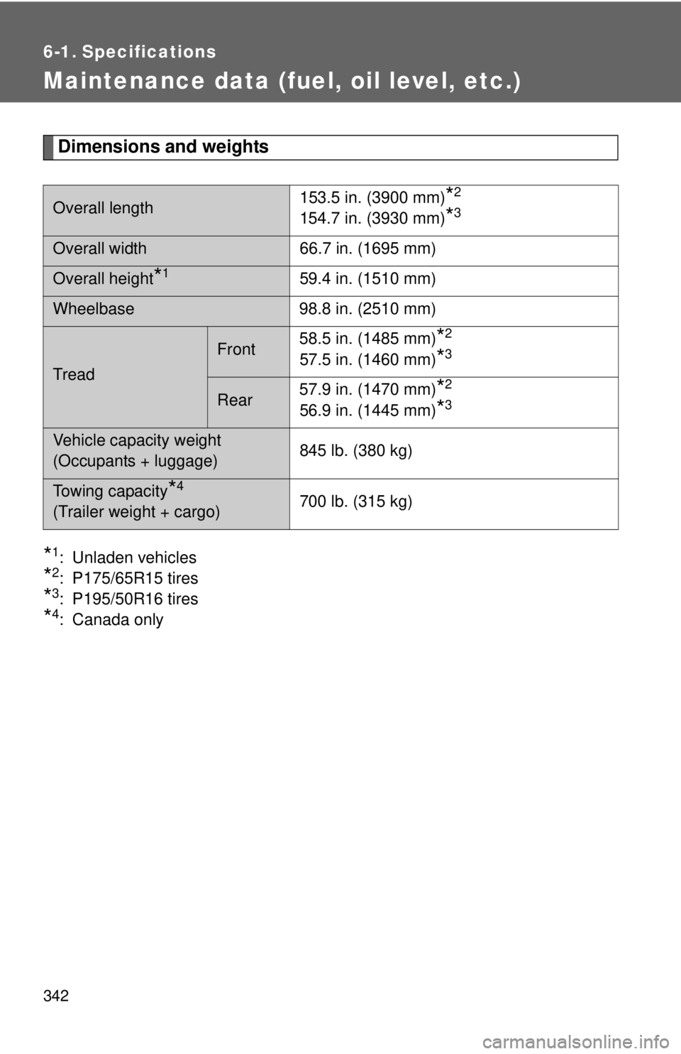 TOYOTA YARIS HATCHBACK 2012 Owners Manual 342
6-1. Specifications
Maintenance data (fuel, oil level, etc.)
Dimensions and weights
*1: Unladen vehicles
*2: P175/65R15 tires
*3: P195/50R16 tires
*4: Canada only
Overall length153.5 in. (3900 mm) TOYOTA YARIS HATCHBACK 2012 Owners Manual 342
6-1. Specifications
Maintenance data (fuel, oil level, etc.)
Dimensions and weights
*1: Unladen vehicles
*2: P175/65R15 tires
*3: P195/50R16 tires
*4: Canada only
Overall length153.5 in. (3900 mm)