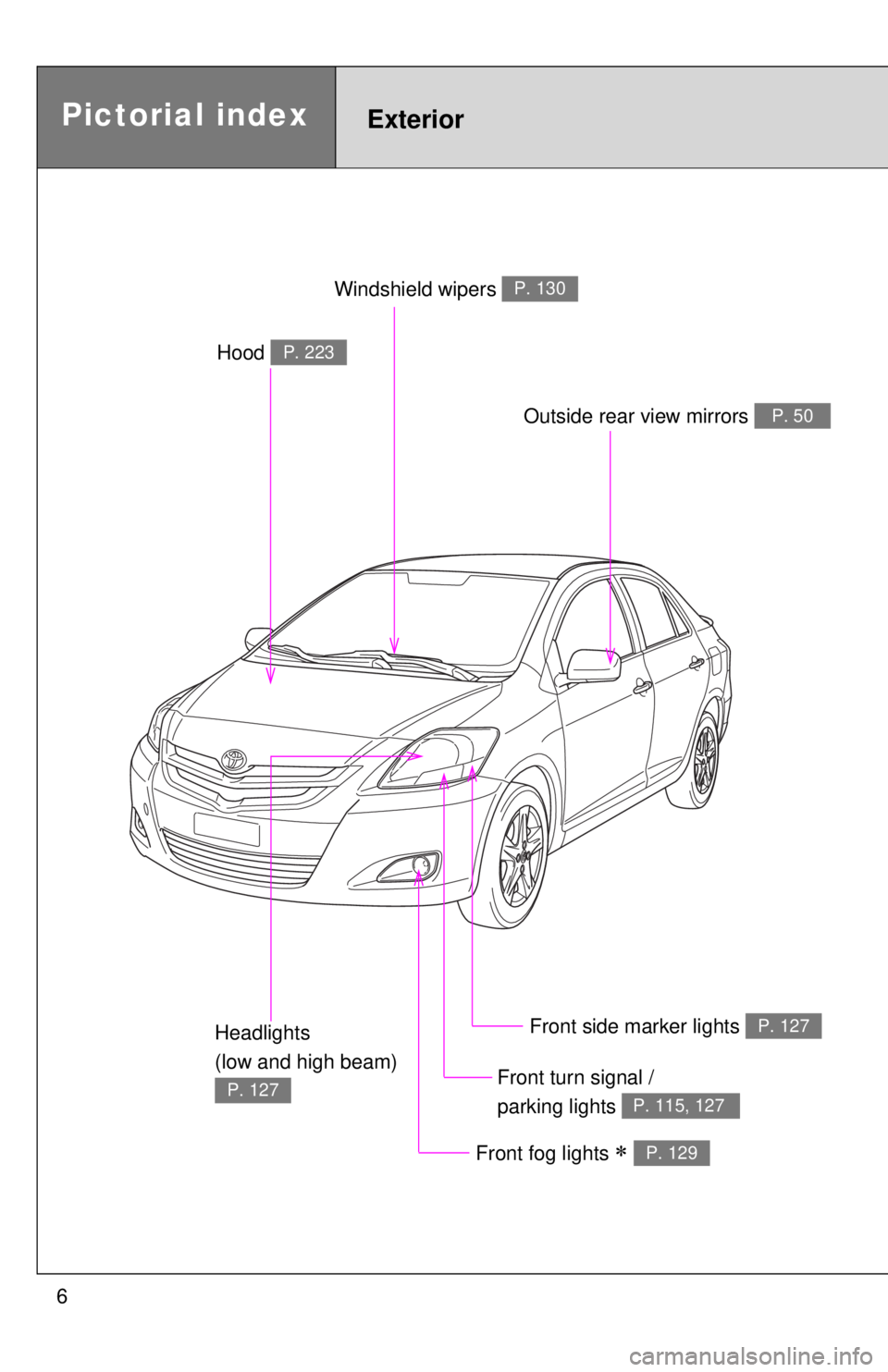 TOYOTA YARIS SEDAN 2008 Owners Manual 6
Headlights 
(low and high beam) 
P. 127
Pictorial indexExterior
Front fog lights ∗ P. 129
Hood P. 223
Windshield wipers P. 130
Outside rear view mirrors P. 50
Front side marker lights P. 127
Front