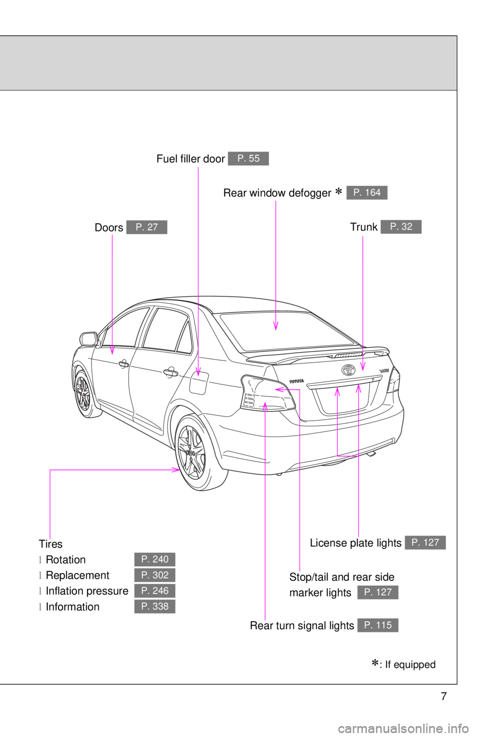 TOYOTA YARIS SEDAN 2008 Owners Manual 7
Tires
lRotation
l Replacement
l Inflation pressure
l Information
P. 240
P. 302
P. 246
P. 338
∗: If equipped
Trunk P. 32Doors P. 27
Fuel filler door P. 55
Rear turn signal lights P. 115
Rear window