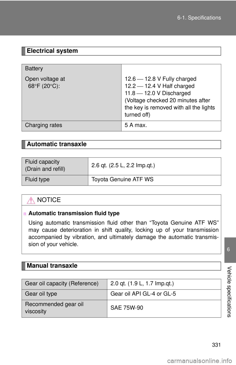TOYOTA YARIS SEDAN 2008  Owners Manual 331
6-1. Specifications
6
Vehicle specifications
Electrical system
Automatic transaxle
Manual transaxle
Battery
Open voltage at 
  68°
F (20 °C): 12.6 ⎯ 12.8 V Fully charged
12.2 ⎯ 12.4 V Half c