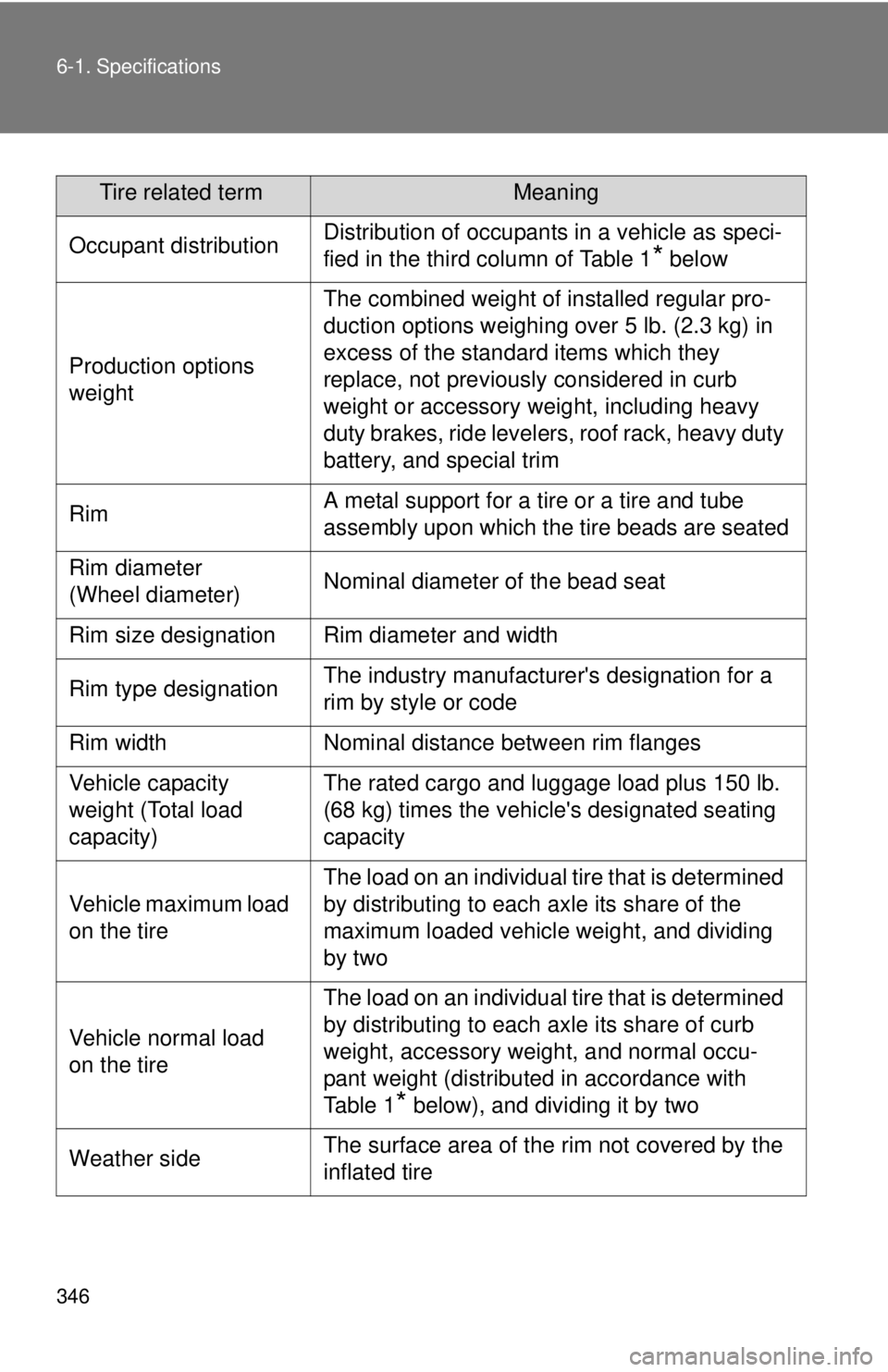 TOYOTA YARIS SEDAN 2008  Owners Manual 346 6-1. Specifications
Tire related termMeaning
Occupant distributionDistribution of occupants in a vehicle as speci-
fied in the third column of Table 1
* below
Production options 
weight
The combin