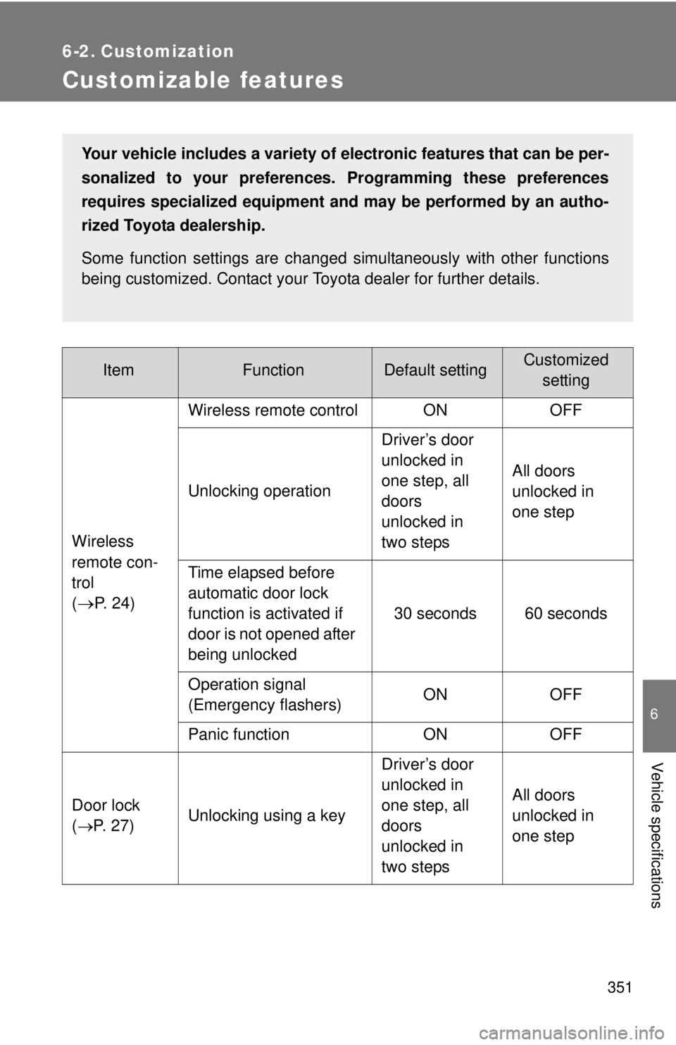 TOYOTA YARIS SEDAN 2008  Owners Manual 351
6
Vehicle specifications
6-2. Customization
Customizable features
ItemFunctionDefault settingCustomizedsetting
Wireless 
remote con-
trol
(
→P.  2 4 ) Wireless remote control ON OFF
Unlocking op