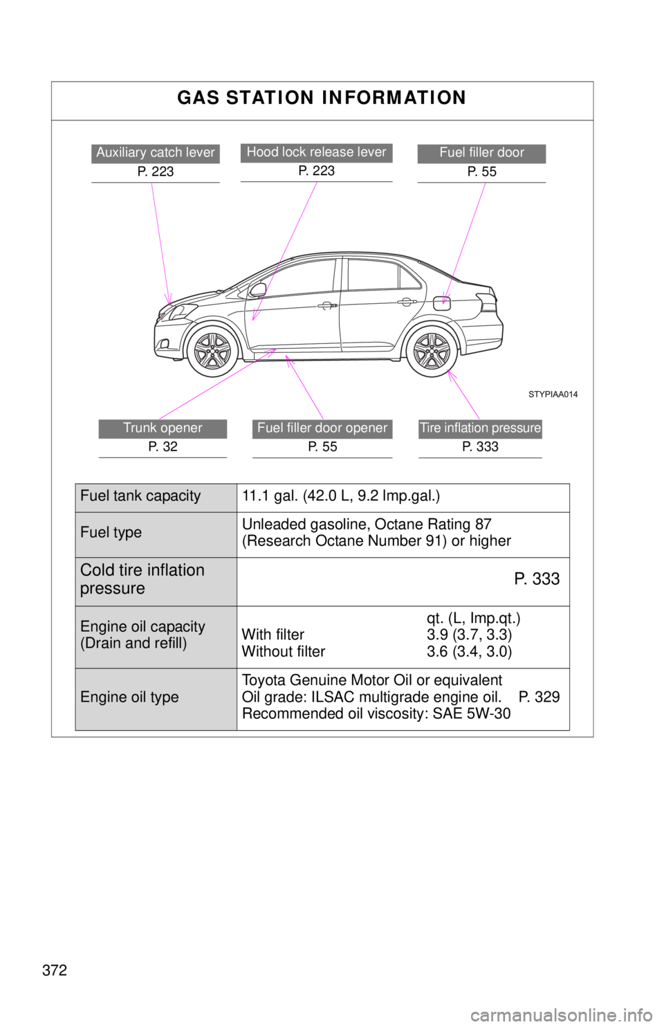 TOYOTA YARIS SEDAN 2008  Owners Manual 372
GAS STATION INFORMATION
Auxiliary catch leverP. 223Fuel filler doorP.  5 5Hood lock release lever  P. 223
Fuel filler door openerP.  5 5Tire inflation pressure
P. 333
Trunk openerP.  3 2
Fuel tank