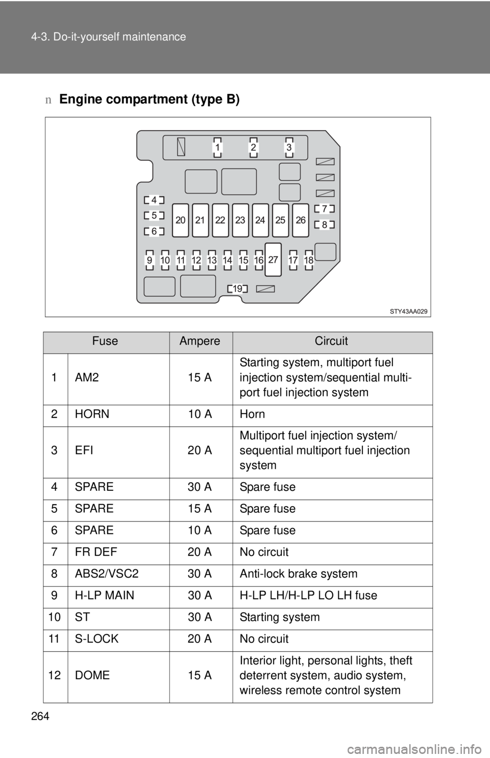 TOYOTA YARIS SEDAN 2009  Owners Manual 264 4-3. Do-it-yourself maintenance
nEngine compartment (type B)
FuseAmpereCircuit
1 AM2 15 A Starting system, multiport fuel 
injection system/sequential multi-
port fuel injection system
2 HORN 10 A