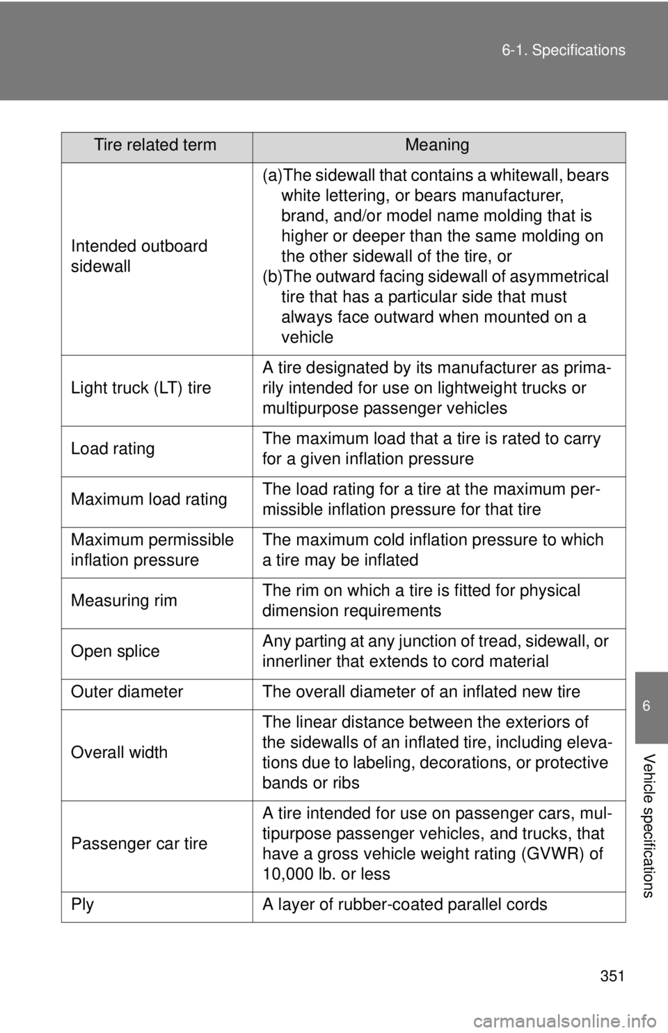 TOYOTA YARIS SEDAN 2009 Owners Manual 351
6-1. Specifications
6
Vehicle specifications
Tire related termMeaning
Intended outboard
sidewall
(a)The sidewall that cont
ains a whitewall, bears
white lettering, or bears manufacturer,
brand, TOYOTA YARIS SEDAN 2009 Owners Manual 351
6-1. Specifications
6
Vehicle specifications
Tire related termMeaning
Intended outboard
sidewall
(a)The sidewall that cont
ains a whitewall, bears
white lettering, or bears manufacturer,
brand,