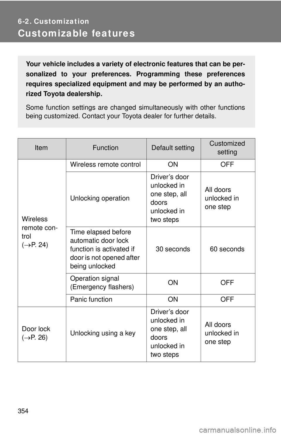 TOYOTA YARIS SEDAN 2009 Owners Manual 354
6-2. Customization
Customizable features
ItemFunctionDefault settingCustomizedsetting
Wireless
remote con-
trol
(
→P. 24) Wireless remote control ON OFF
Unlocking operation
Driver’s door
unl TOYOTA YARIS SEDAN 2009 Owners Manual 354
6-2. Customization
Customizable features
ItemFunctionDefault settingCustomizedsetting
Wireless
remote con-
trol
(
→P. 24) Wireless remote control ON OFF
Unlocking operation
Driver’s door
unl
