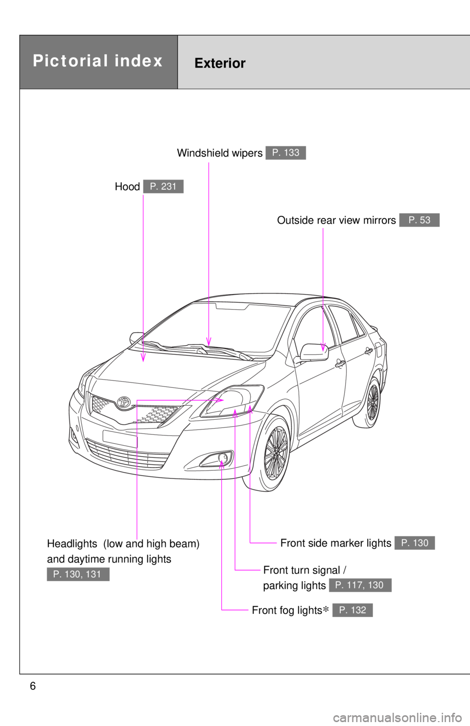 TOYOTA YARIS SEDAN 2010 Owners Manual 6
Headlights  (low and high beam) 
and daytime running lights 
P. 130, 131
Pictorial indexExterior
Front fog lights∗ P. 132
Hood P. 231
Windshield wipers P. 133
Outside rear view mirrors P. 53
Front