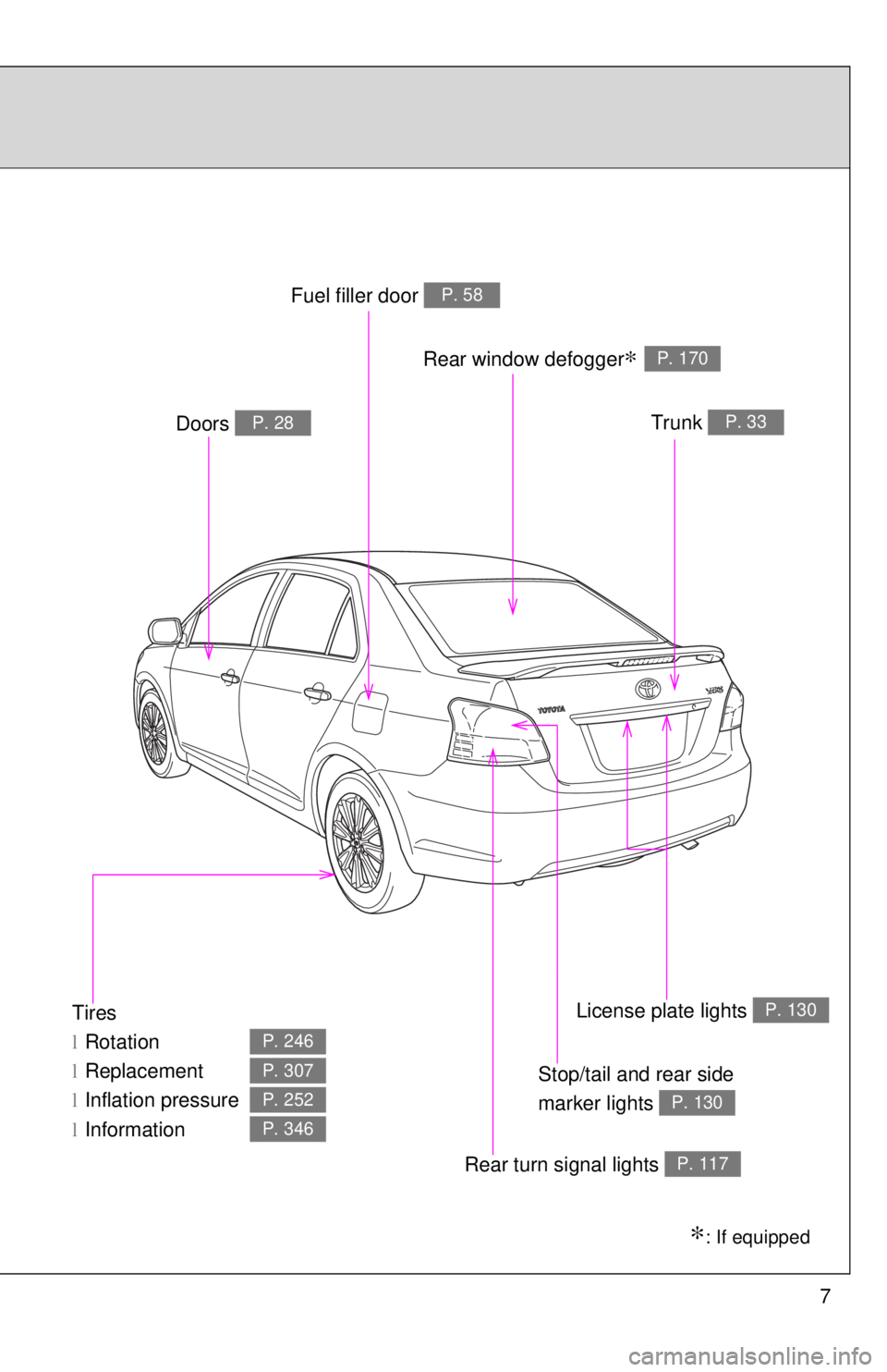 TOYOTA YARIS SEDAN 2010 Owners Manual 7
Tires
lRotation
l Replacement
l Inflation pressure
l Information
P. 246
P. 307
P. 252
P. 346
∗: If equipped
Trunk P. 33Doors P. 28
Fuel filler door P. 58
Rear turn signal lights P. 117
Rear window