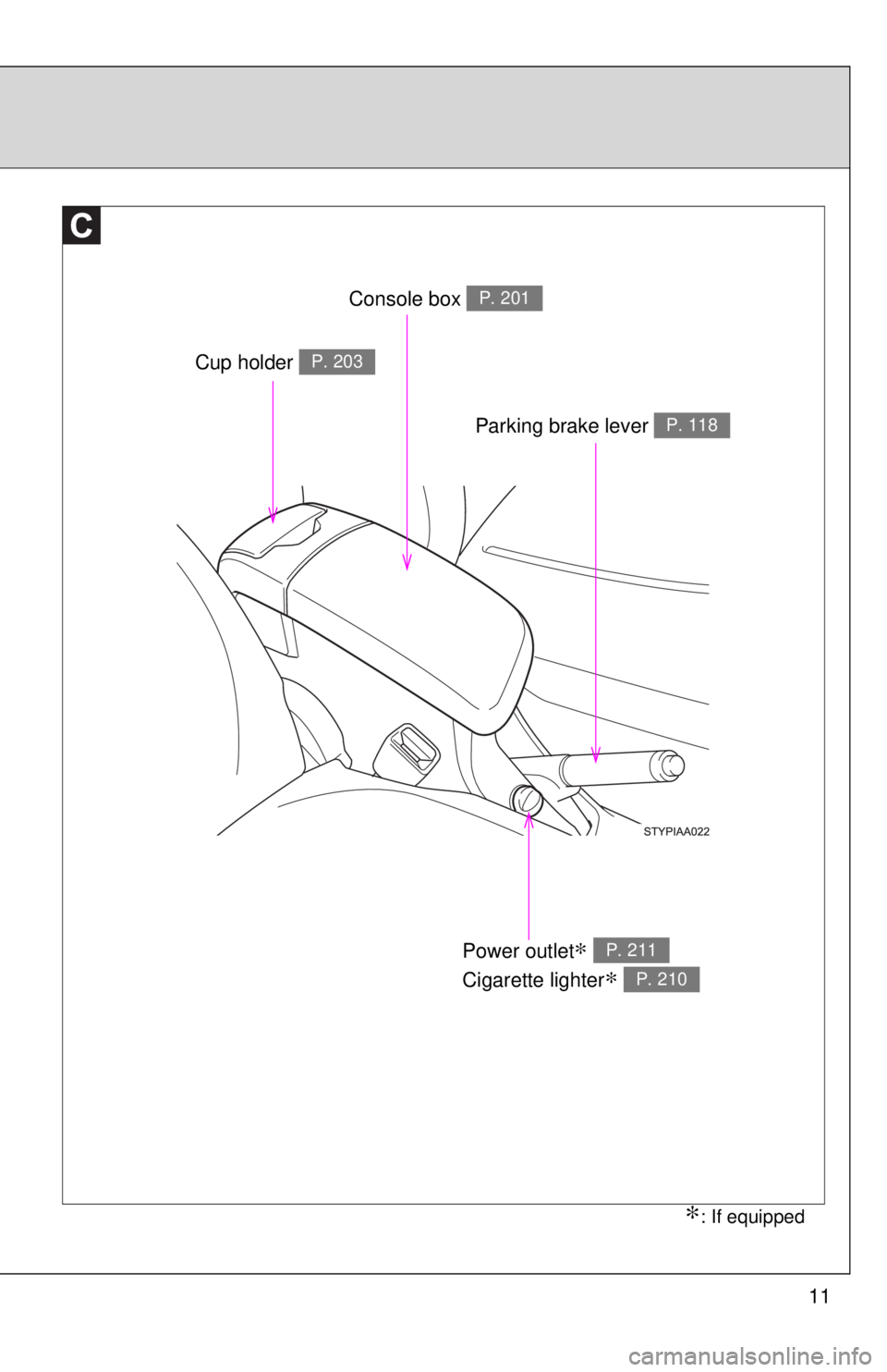 TOYOTA YARIS SEDAN 2010 Owners Guide 11
∗: If equipped
Console box P. 201
Power outlet∗ 
Cigarette lighter
∗ 
P. 211
P. 210
Cup holder P. 203
Parking brake lever P. 118 