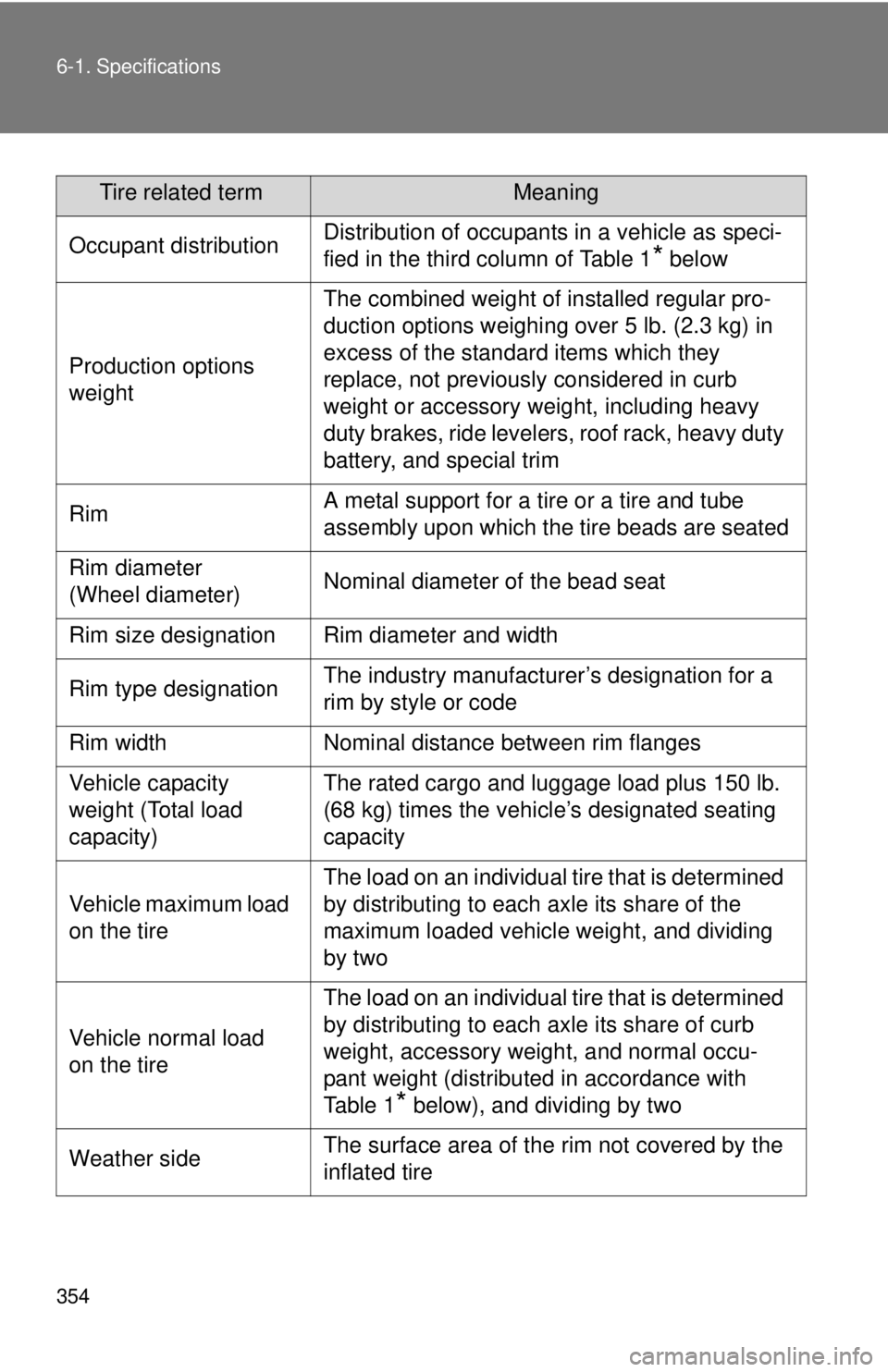 TOYOTA YARIS SEDAN 2010  Owners Manual 354 6-1. Specifications
Tire related termMeaning
Occupant distributionDistribution of occupants in a vehicle as speci-
fied in the third column of Table 1
* below
Production options 
weight
The combin