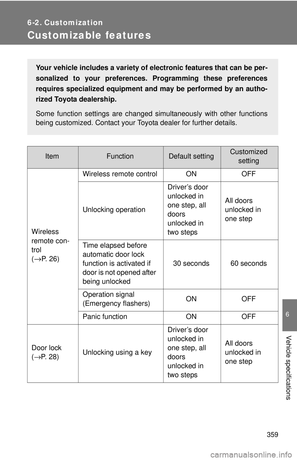 TOYOTA YARIS SEDAN 2010  Owners Manual 359
6
Vehicle specifications
6-2. Customization
Customizable features
ItemFunctionDefault settingCustomizedsetting
Wireless 
remote con-
trol
(
→P.  2 6 ) Wireless remote control ON OFF
Unlocking op