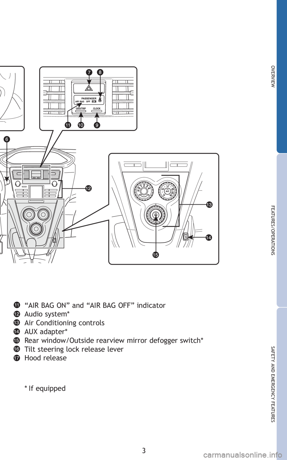 TOYOTA YARIS SEDAN 2010  Owners Manual 3
OVERVIEW
FEATURES/OPERATIONS
SAFETY AND EMERGENCY FEATURES
“AIR BAG ON” and “AIR BAG OFF” indicator
Audio system*
Air Conditioning controls
AUX adapter*
Rear window/Outside rearview mirror d