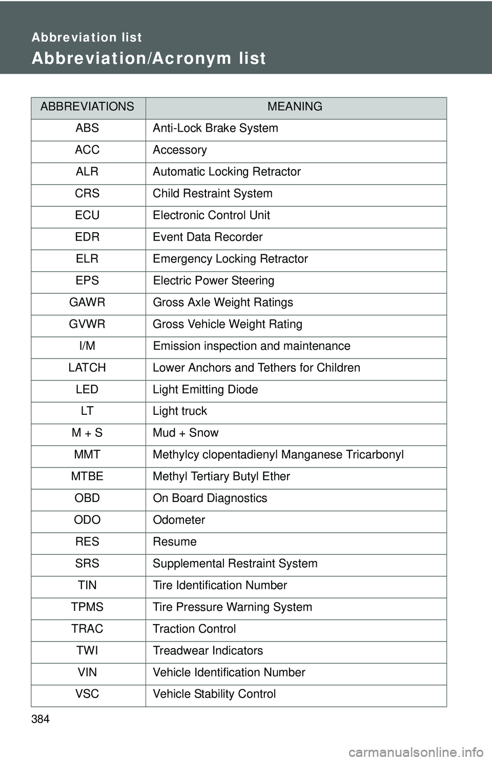 TOYOTA YARIS SEDAN 2011  Owners Manual 384
Abbreviation list
Abbreviation/Acronym list
ABBREVIATIONSMEANING
ABS Anti-Lock Brake System
ACC Accessory ALR Automatic Locking Retractor
CRS Child Restraint System
ECU Electronic Control Unit
EDR