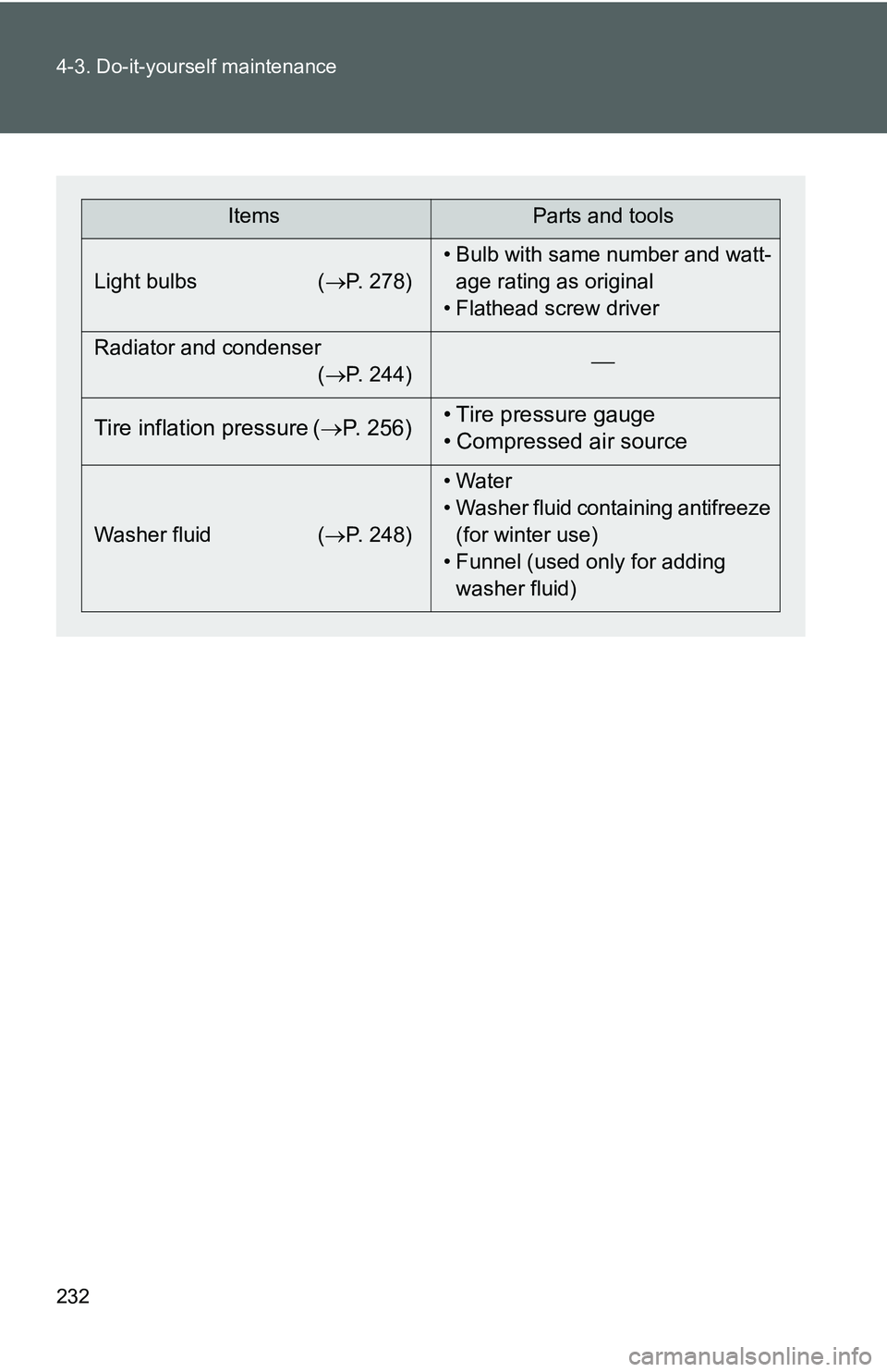 TOYOTA YARIS SEDAN 2011 Owners Manual 232 4-3. Do-it-yourself maintenance
ItemsParts and tools
Light bulbs ( →P. 278)• Bulb with same number and watt-
age rating as original
• Flathead screw driver
Radiator and condenser (→P. 244) TOYOTA YARIS SEDAN 2011 Owners Manual 232 4-3. Do-it-yourself maintenance
ItemsParts and tools
Light bulbs ( →P. 278)• Bulb with same number and watt-
age rating as original
• Flathead screw driver
Radiator and condenser (→P. 244)