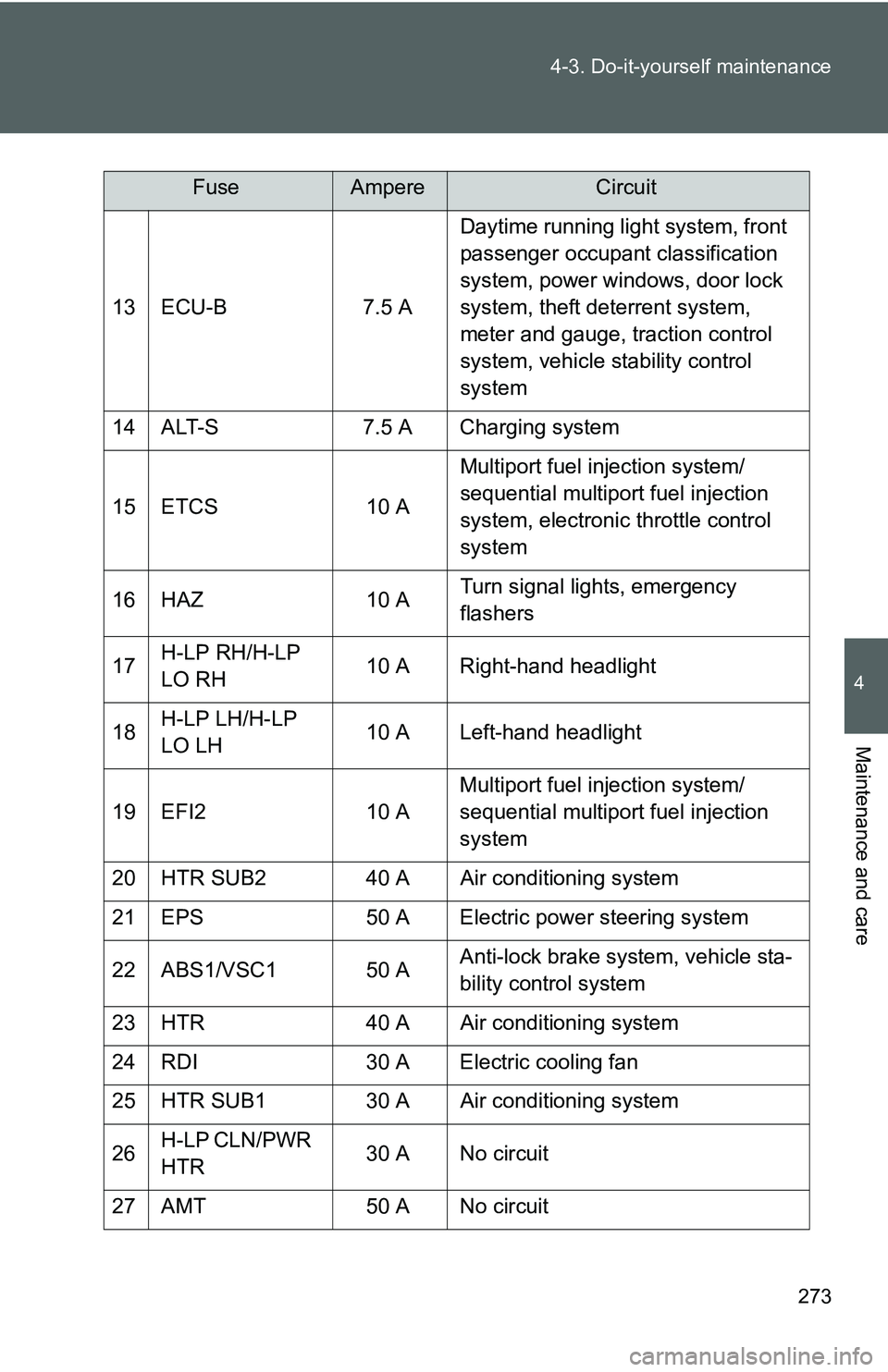 TOYOTA YARIS SEDAN 2011 Owners Manual 273
4-3. Do-it-yourself maintenance
4
Maintenance and care
13 ECU-B
7.5 ADaytime running light system, front
passenger occupant classification
system, power windows, door lock
system, theft deterre TOYOTA YARIS SEDAN 2011 Owners Manual 273
4-3. Do-it-yourself maintenance
4
Maintenance and care
13 ECU-B
7.5 ADaytime running light system, front
passenger occupant classification
system, power windows, door lock
system, theft deterre